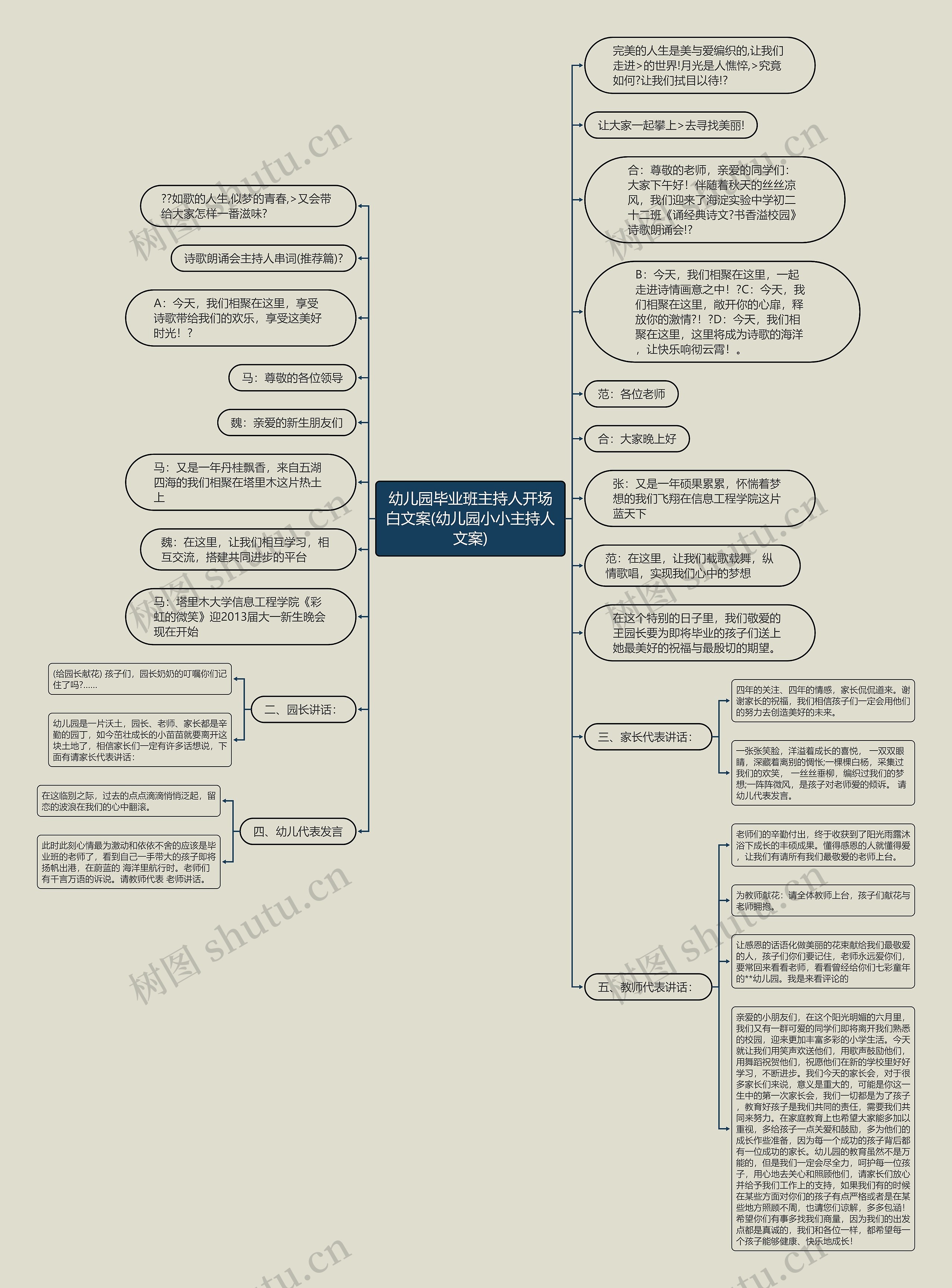 幼儿园毕业班主持人开场白文案(幼儿园小小主持人文案)思维导图