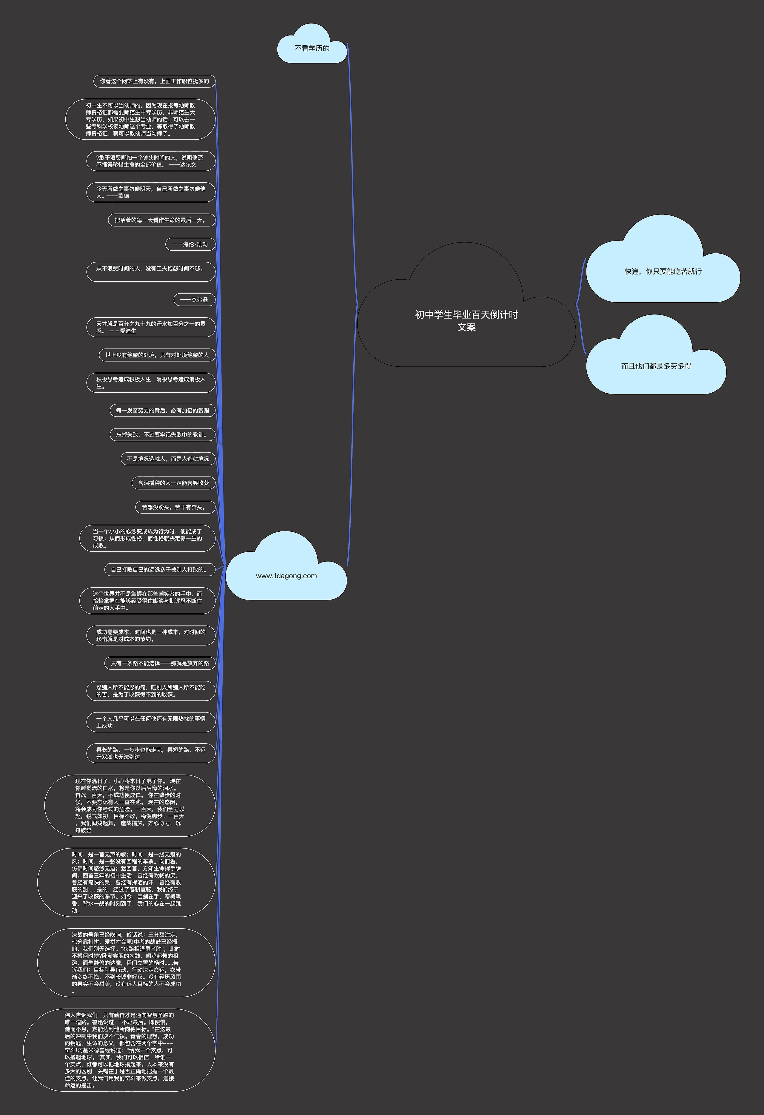 初中学生毕业百天倒计时文案思维导图