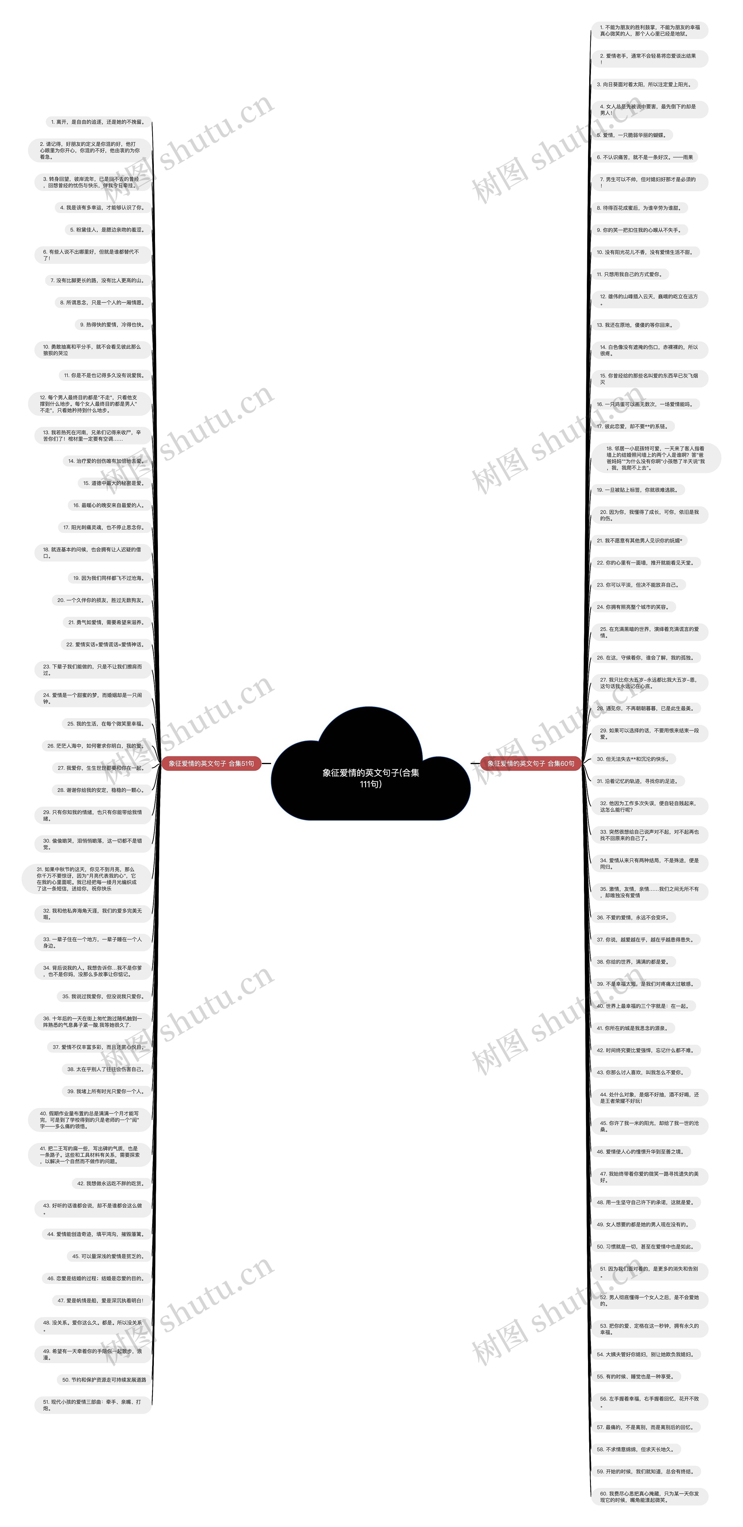 象征爱情的英文句子(合集111句)思维导图