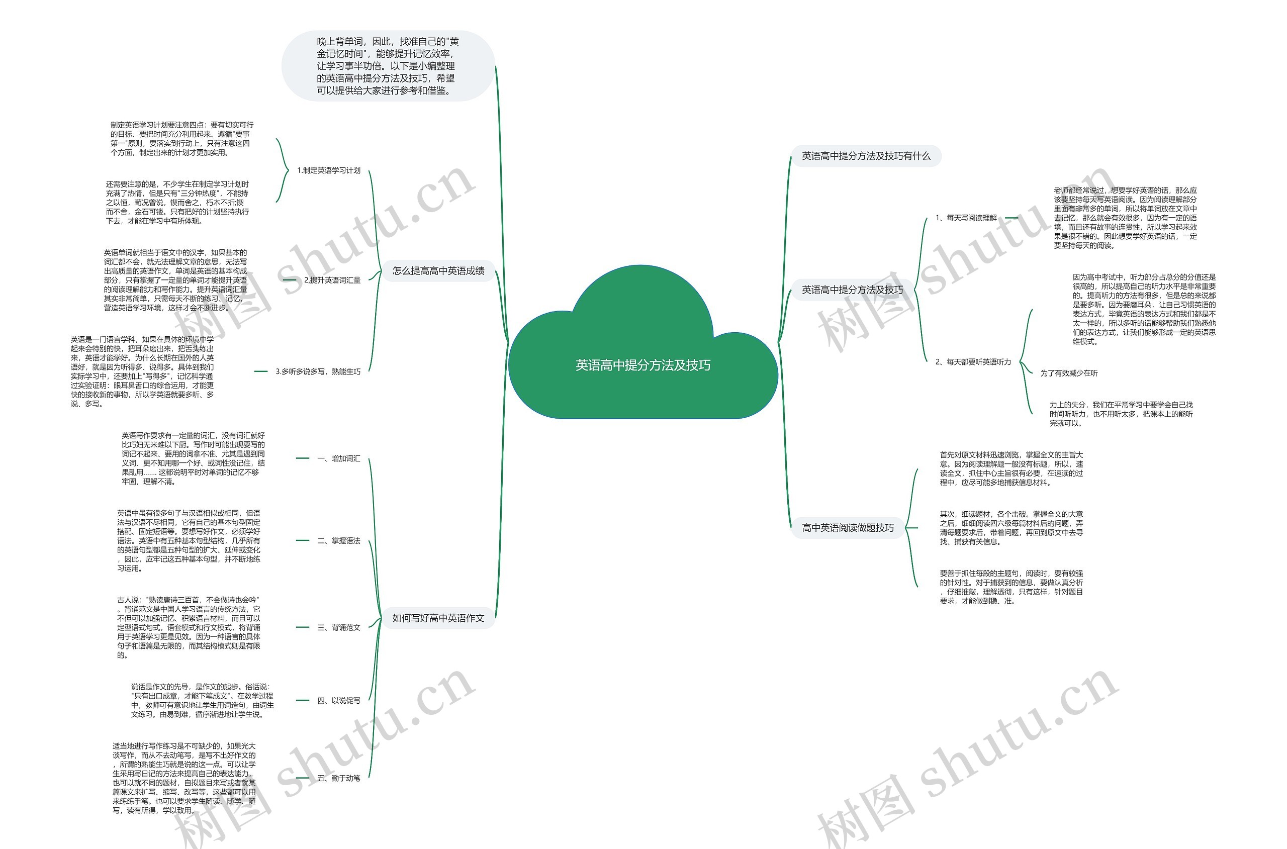 英语高中提分方法及技巧思维导图