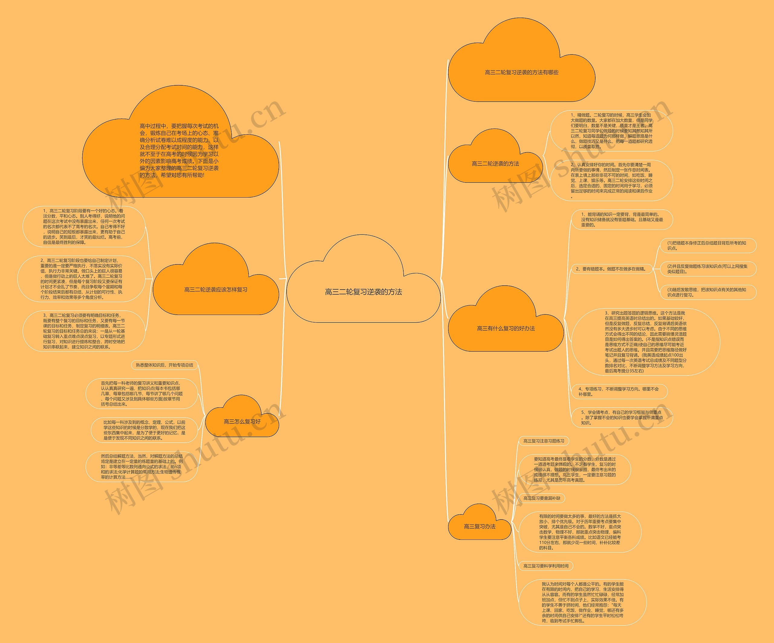 高三二轮复习逆袭的方法思维导图