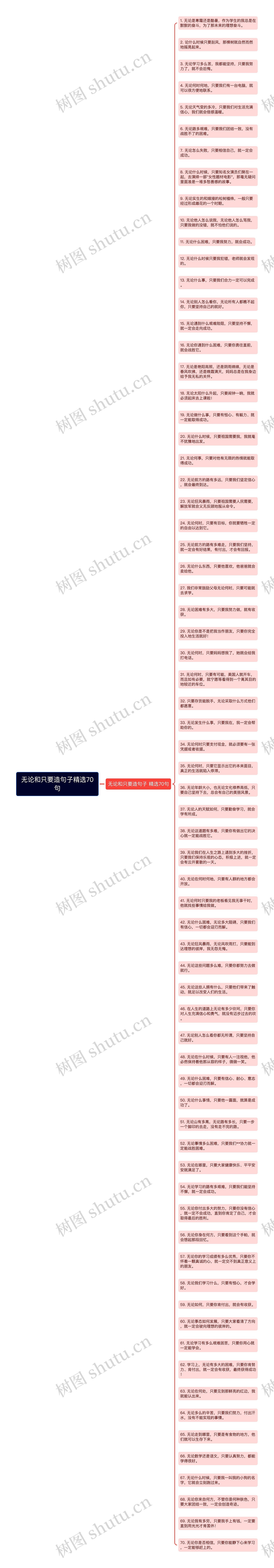 无论和只要造句子精选70句思维导图