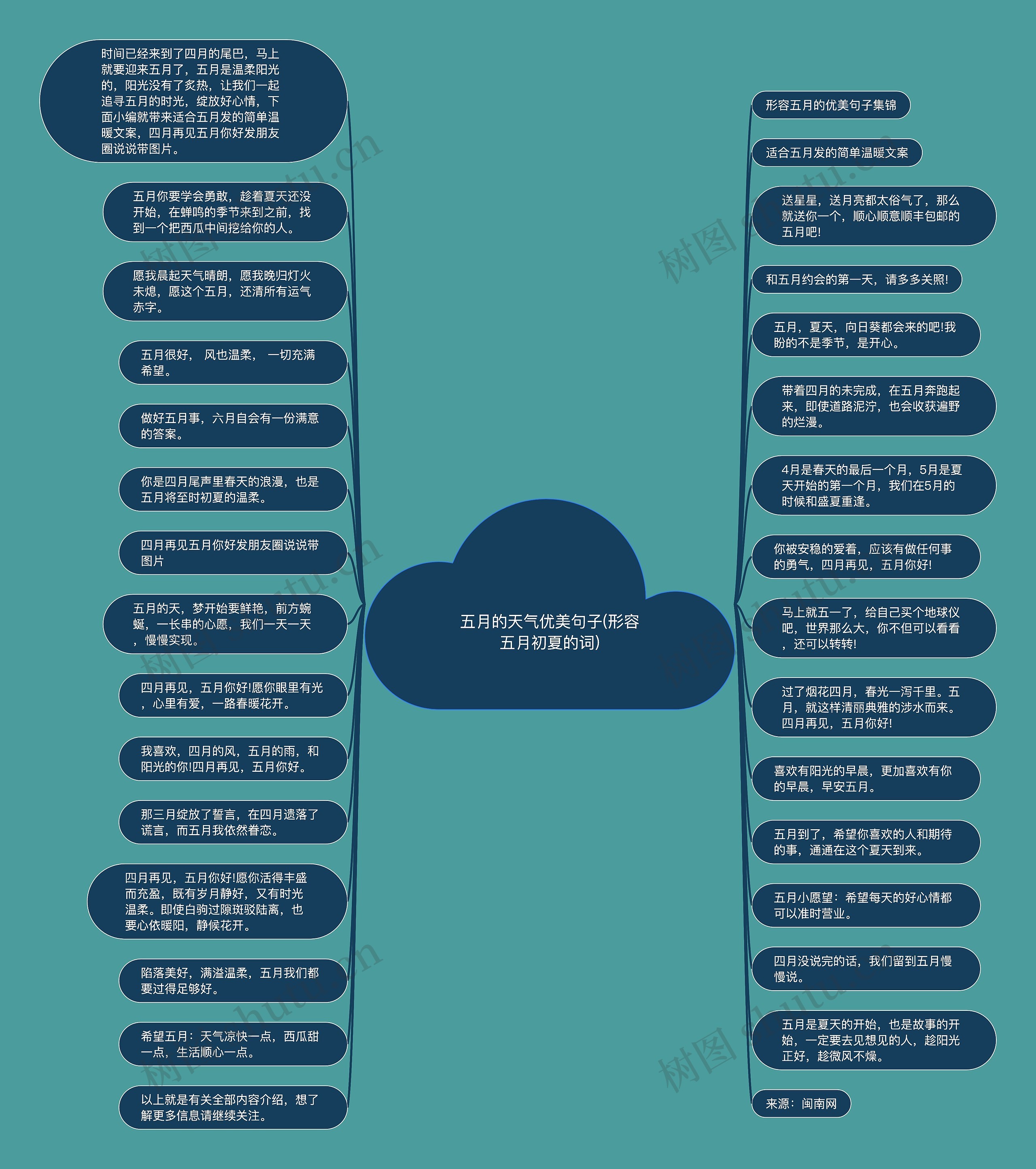 五月的天气优美句子(形容五月初夏的词)思维导图