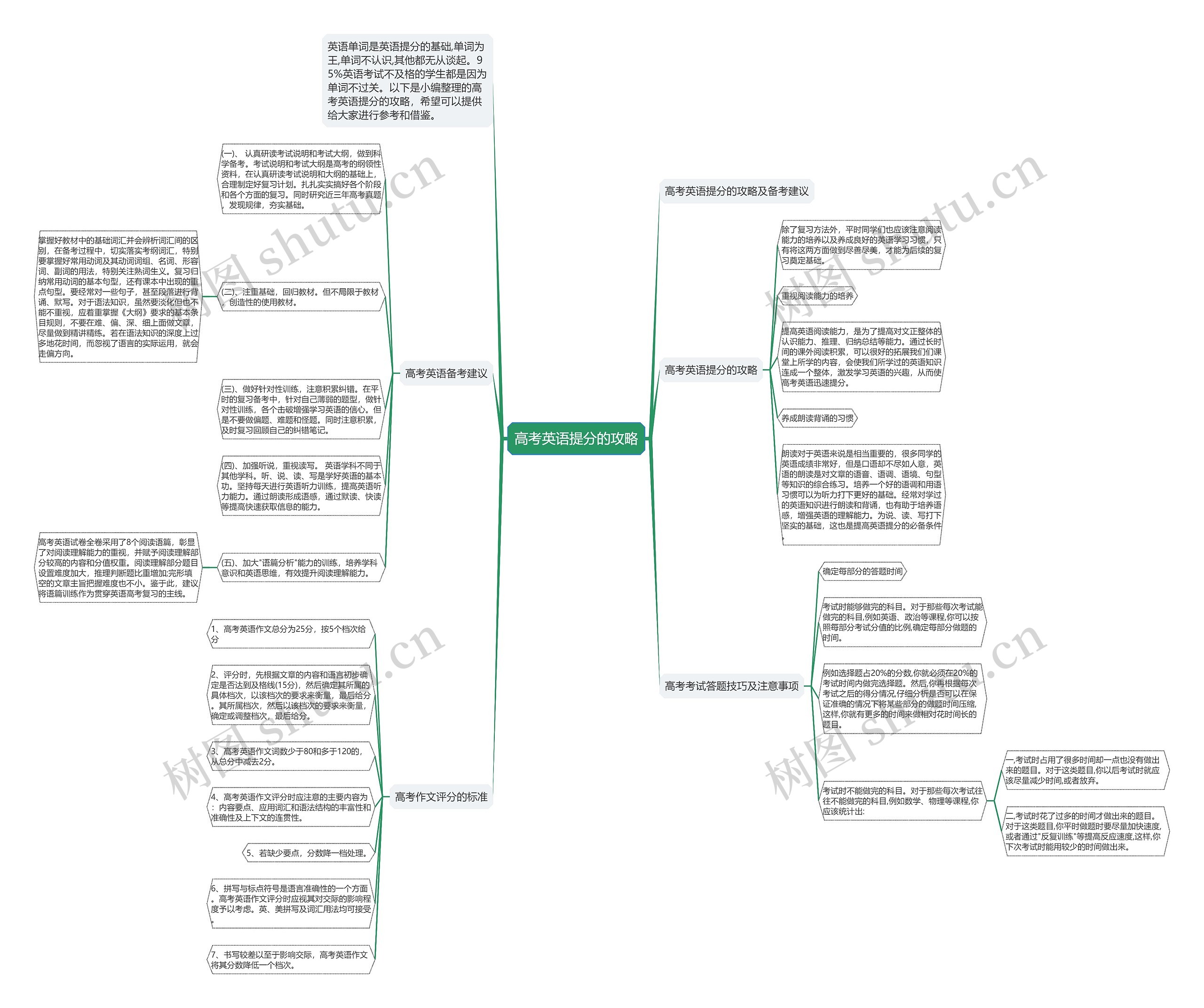 高考英语提分的攻略思维导图