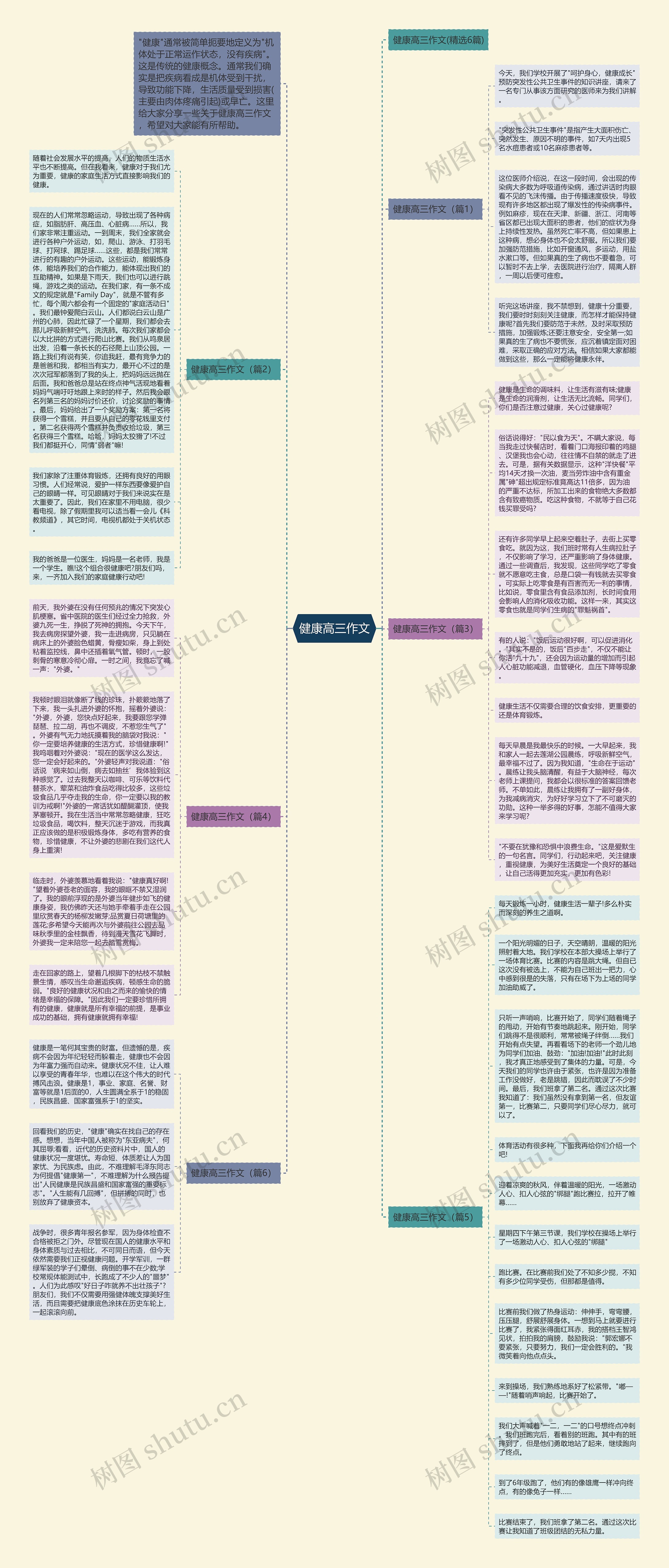 健康高三作文思维导图