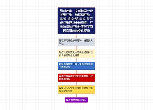 研究思路思维导图模板-TreeMind树图