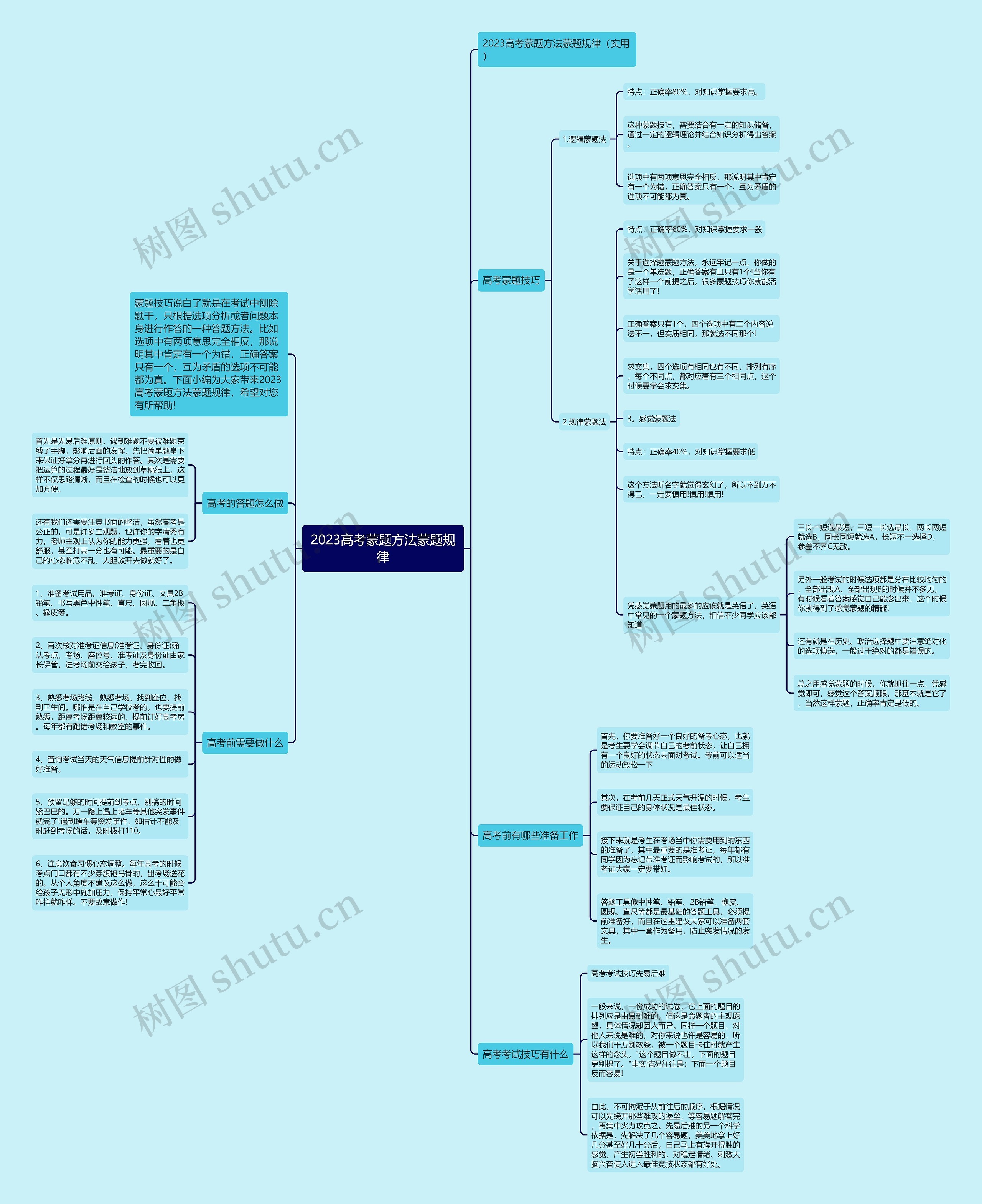2023高考蒙题方法蒙题规律思维导图