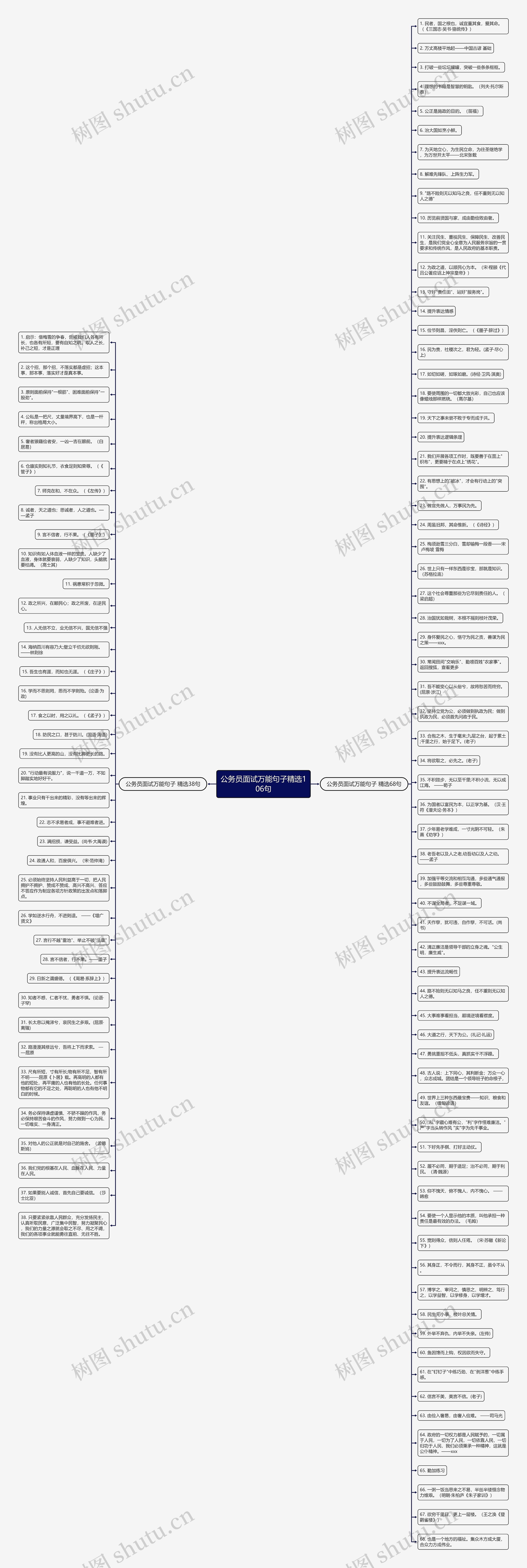 公务员面试万能句子精选106句思维导图
