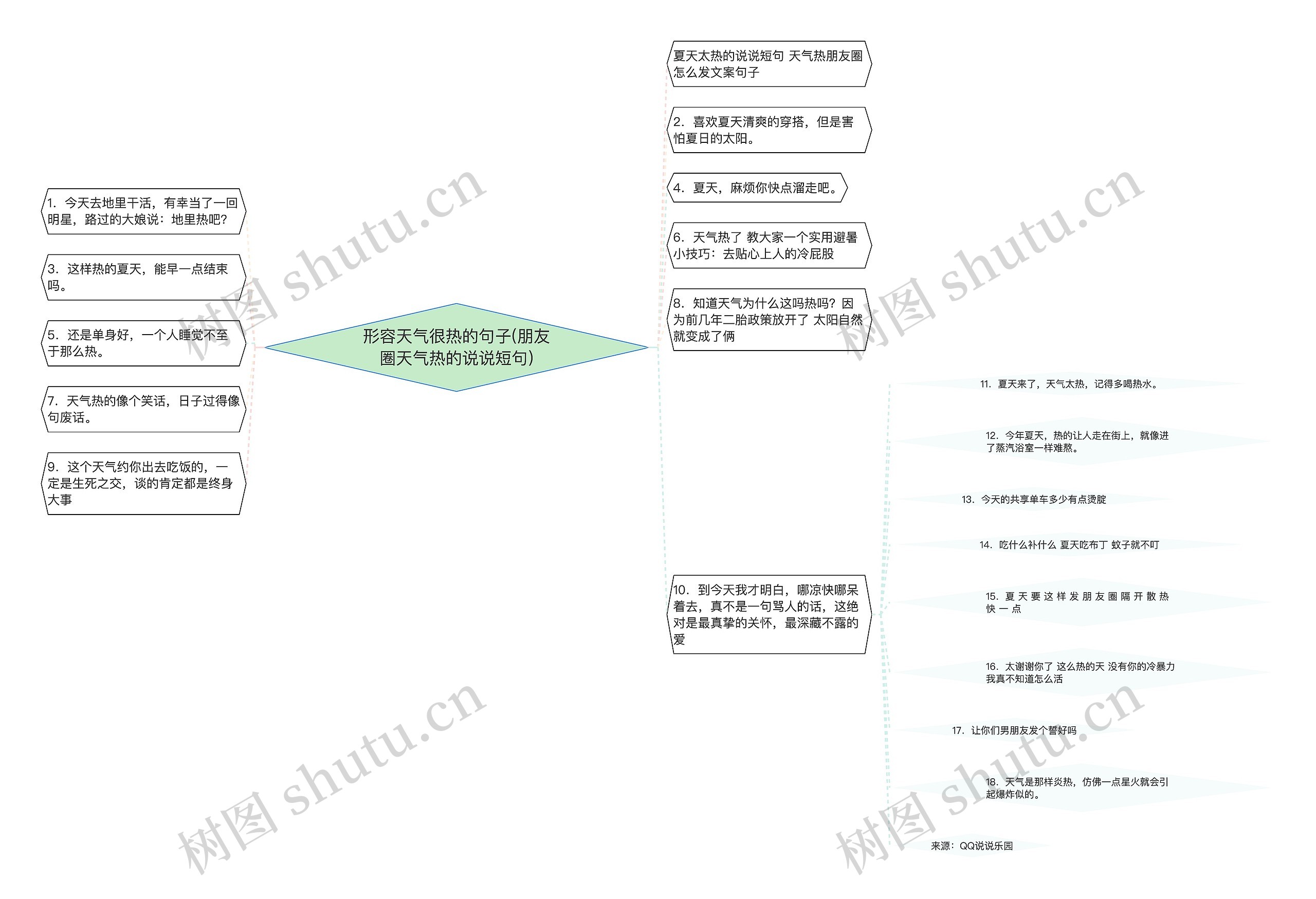 形容天气很热的句子(朋友圈天气热的说说短句)思维导图