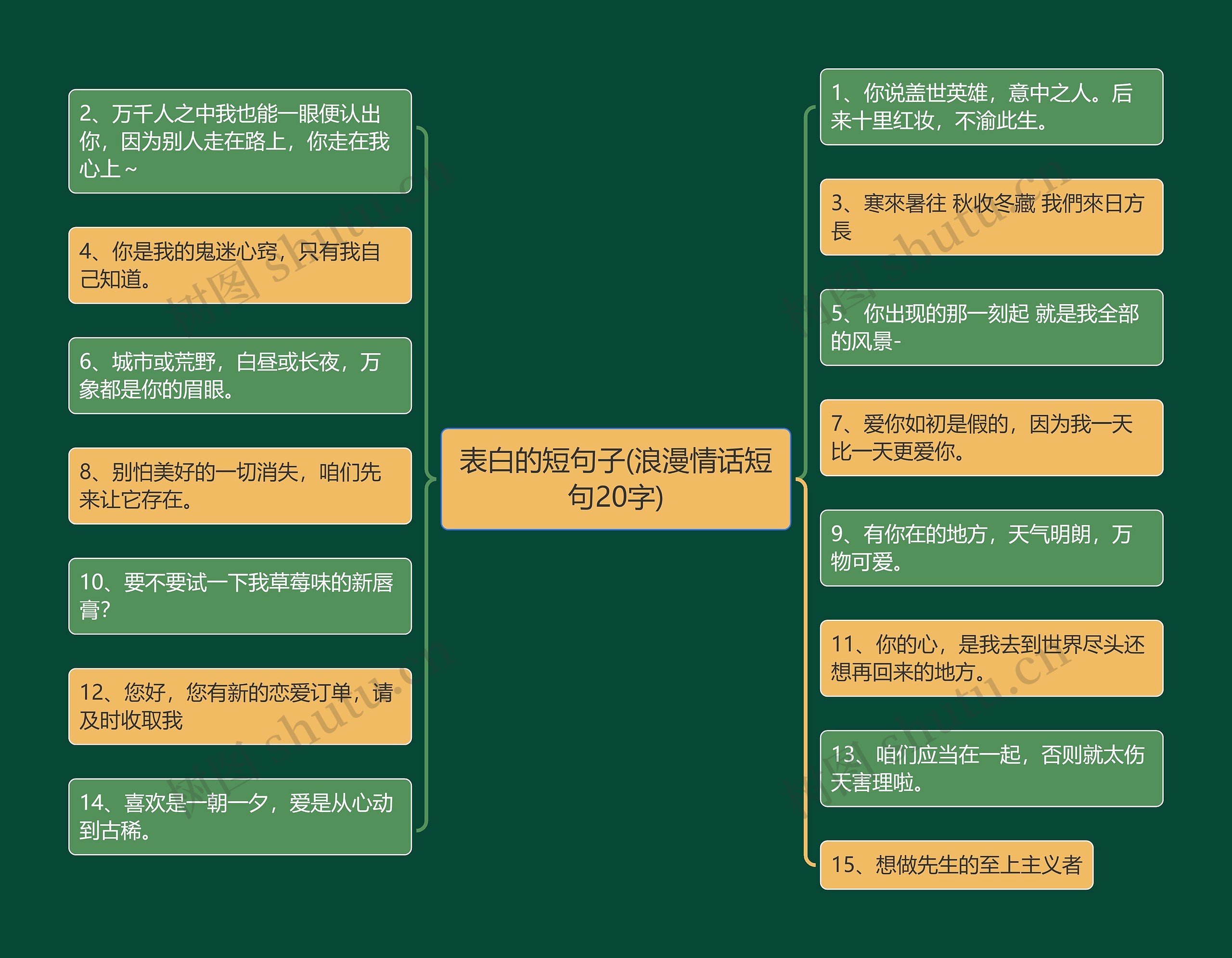 表白的短句子(浪漫情话短句20字)思维导图