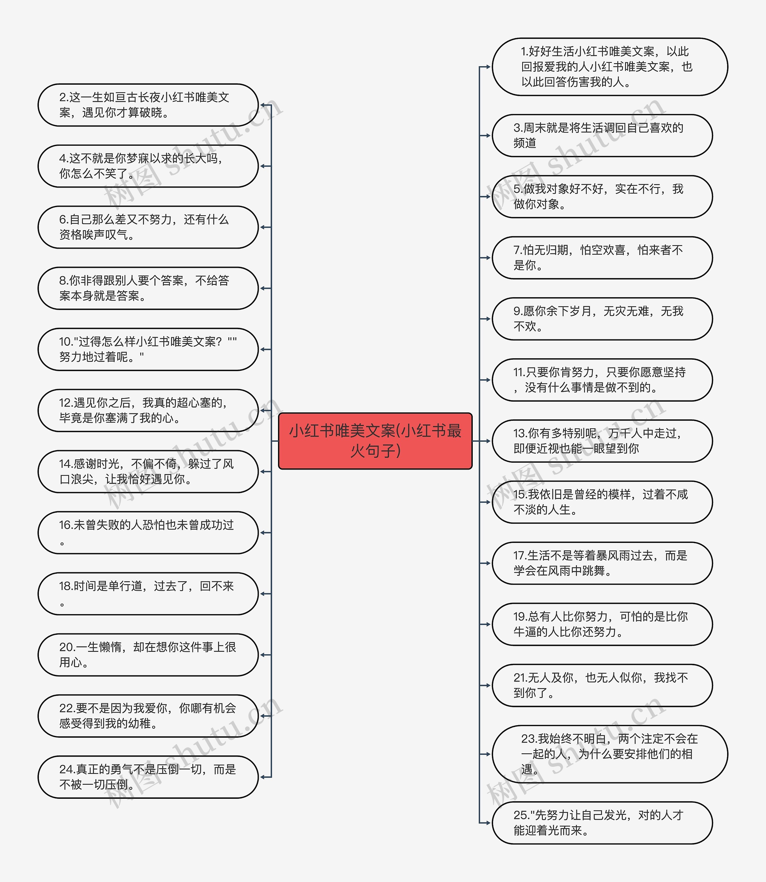 小红书唯美文案(小红书最火句子)思维导图