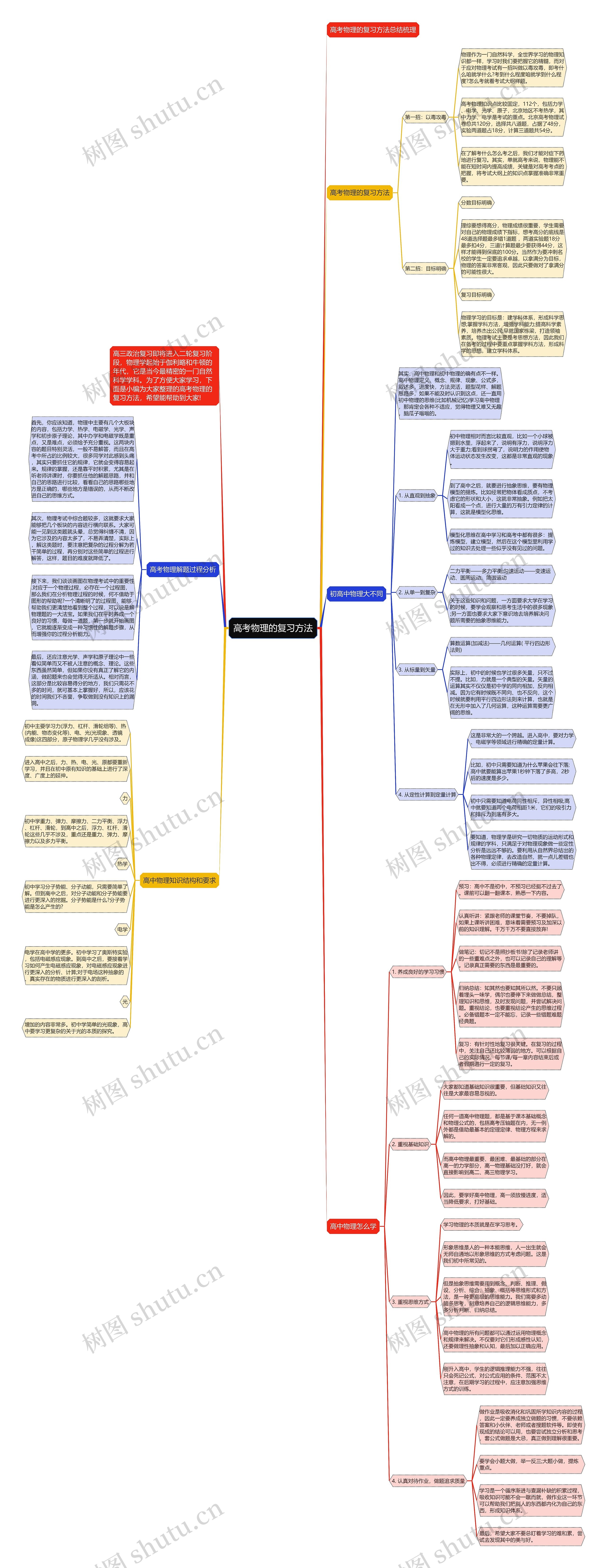 高考物理的复习方法思维导图