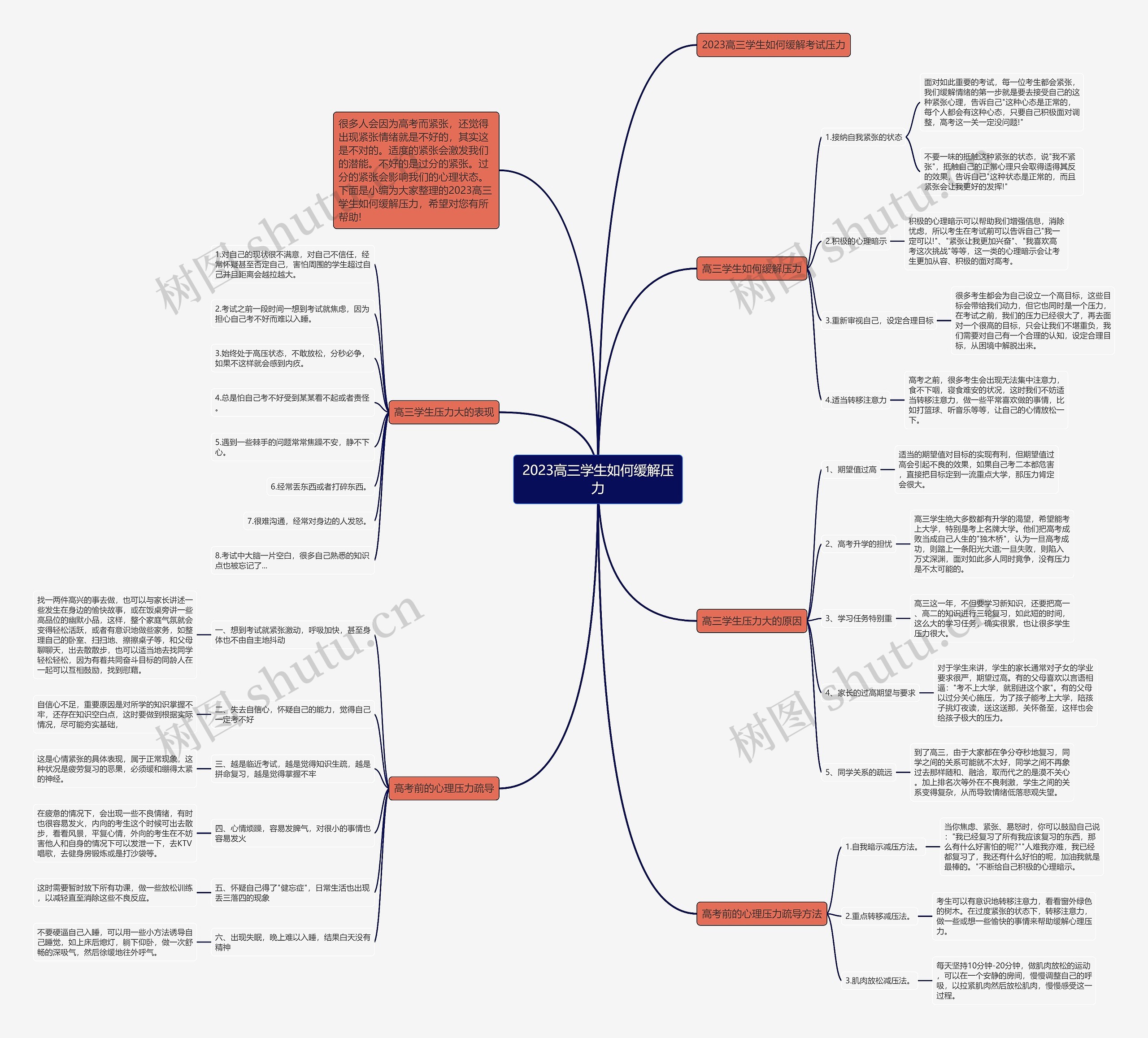 2023高三学生如何缓解压力思维导图