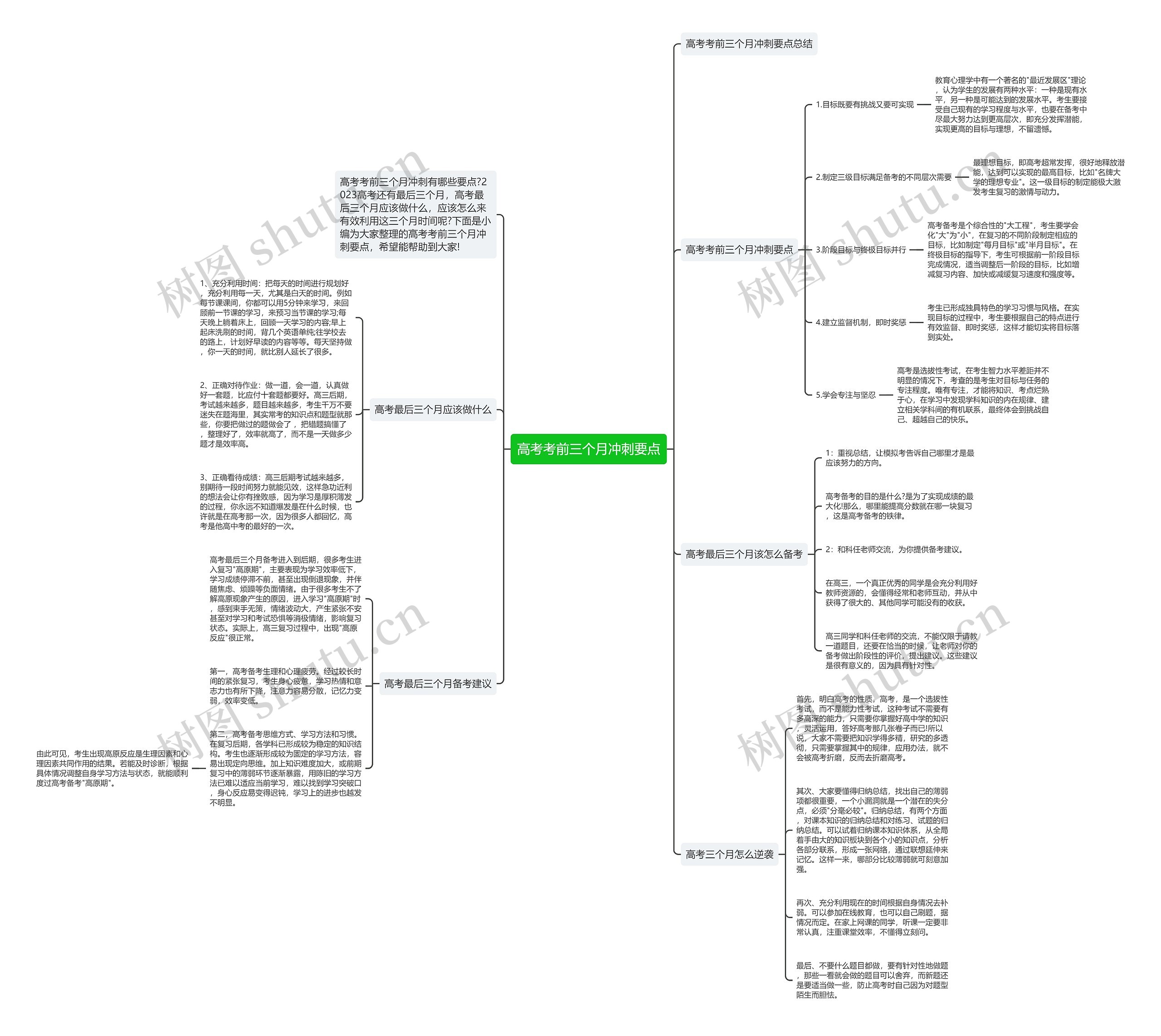 高考考前三个月冲刺要点思维导图