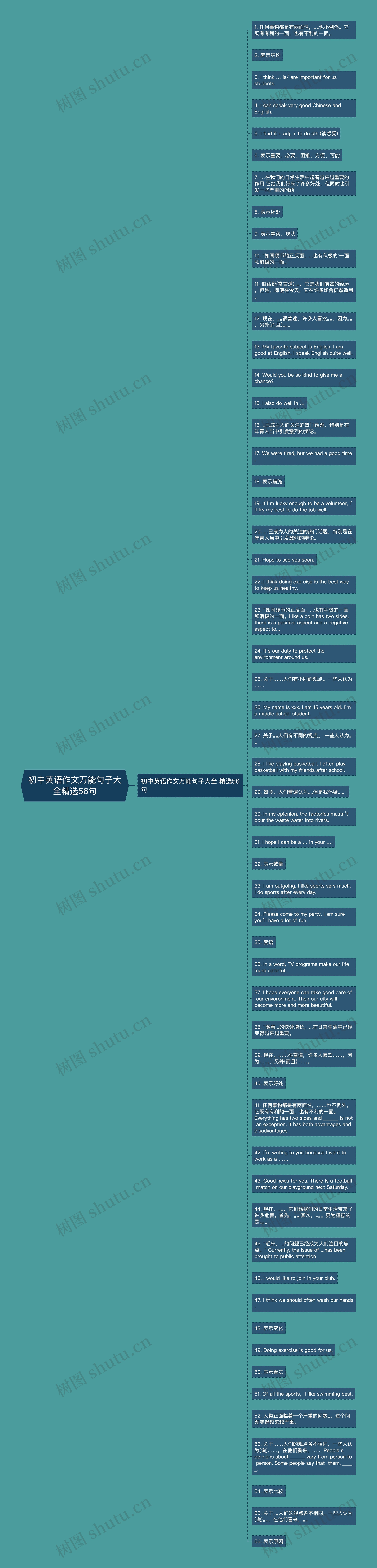 初中英语作文万能句子大全精选56句