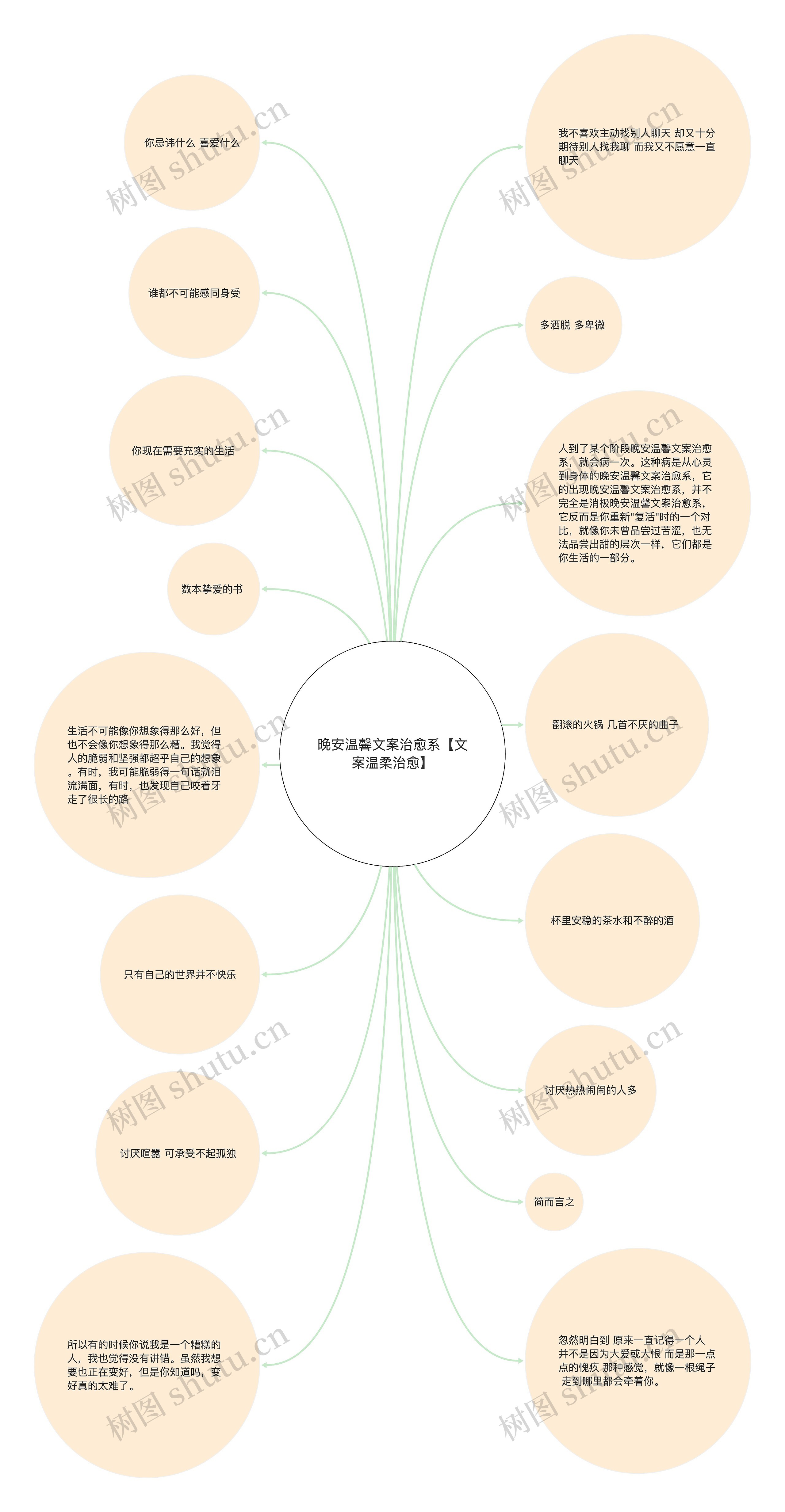 晚安温馨文案治愈系【文案温柔治愈】思维导图