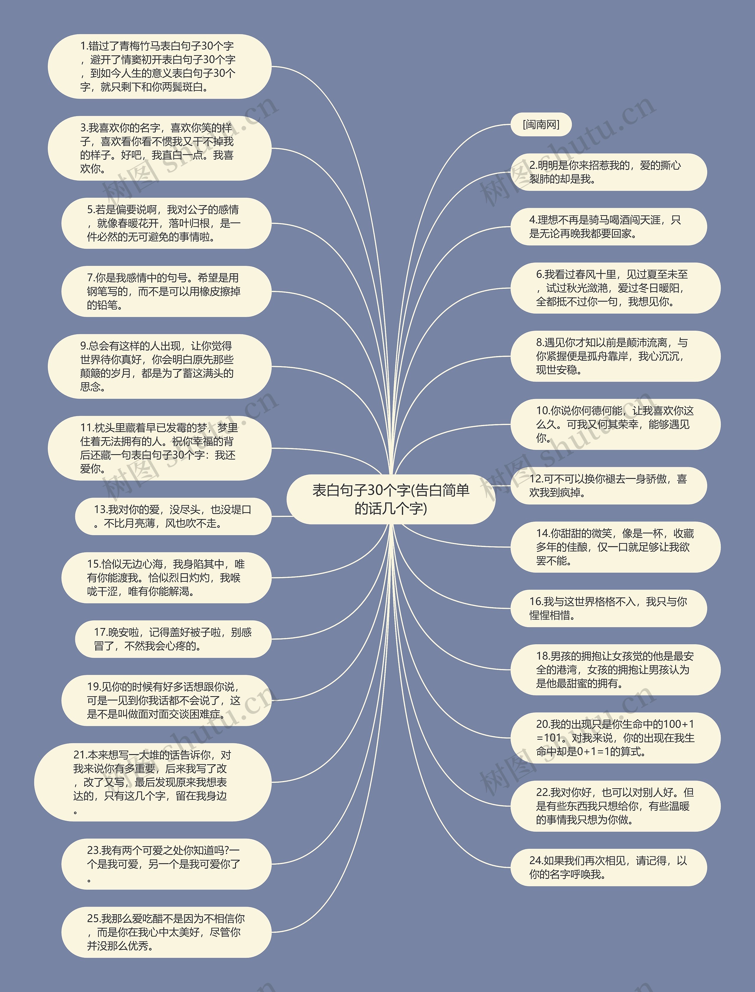 表白句子30个字(告白简单的话几个字)思维导图