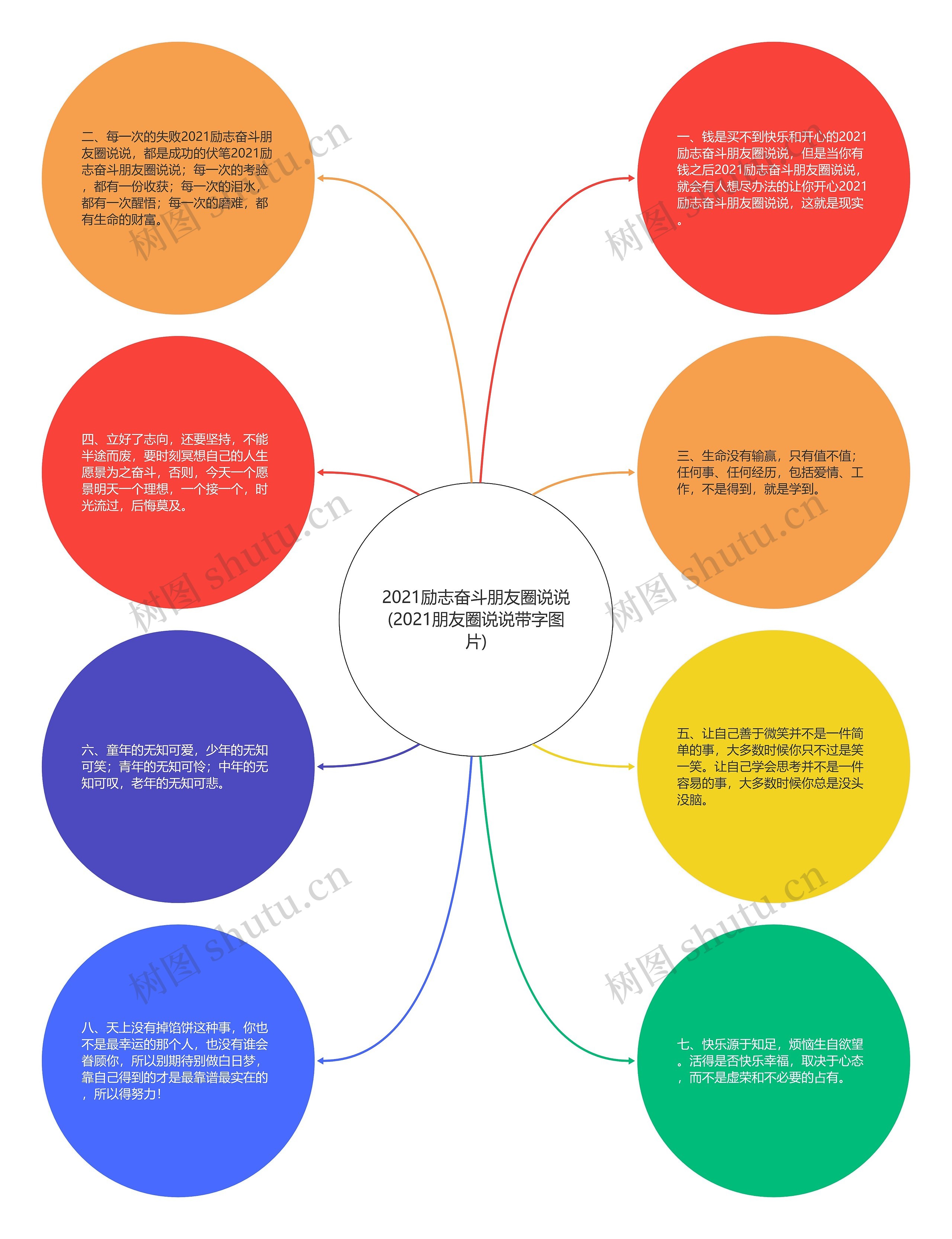 2021励志奋斗朋友圈说说(2021朋友圈说说带字图片)思维导图