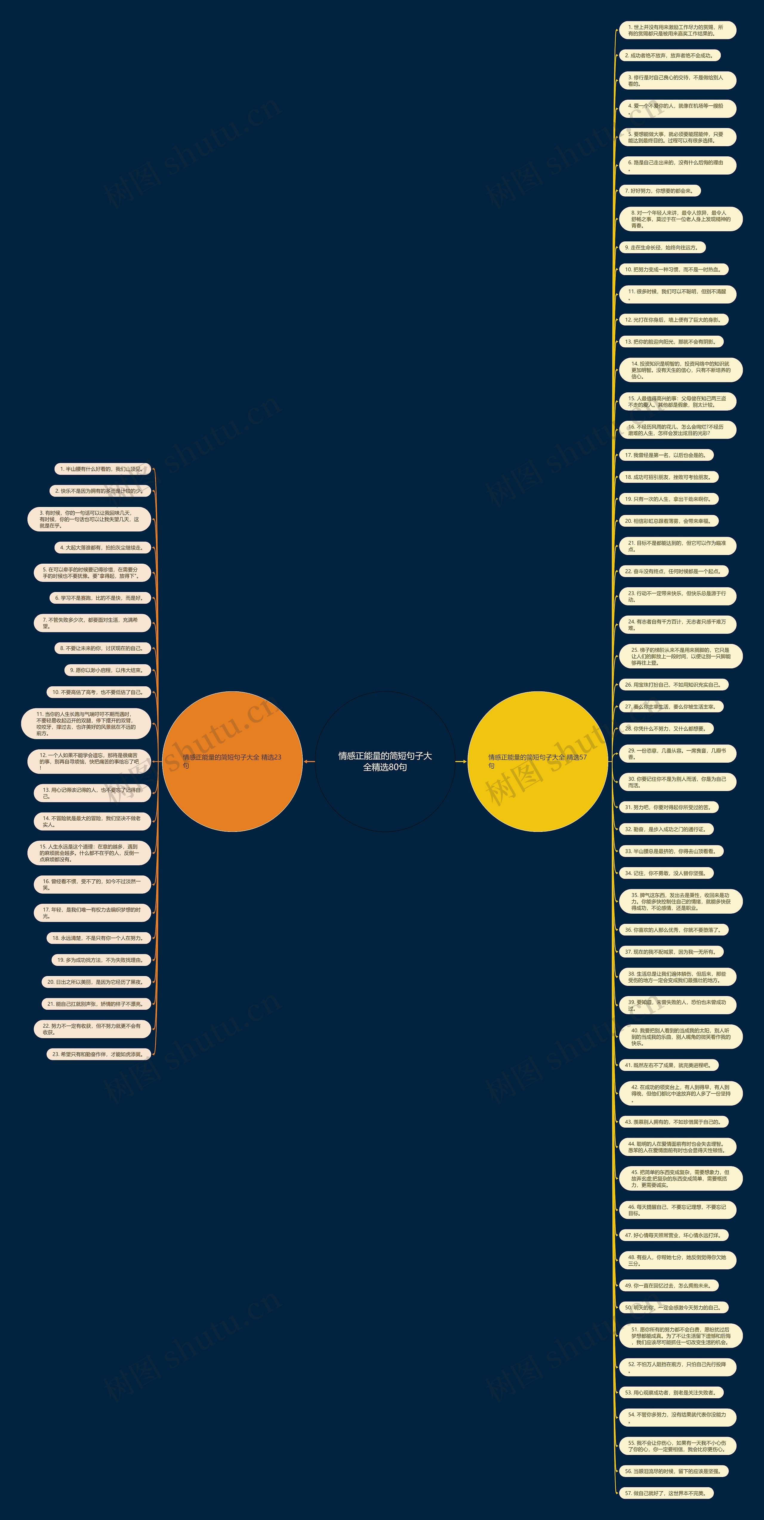 情感正能量的简短句子大全精选80句思维导图