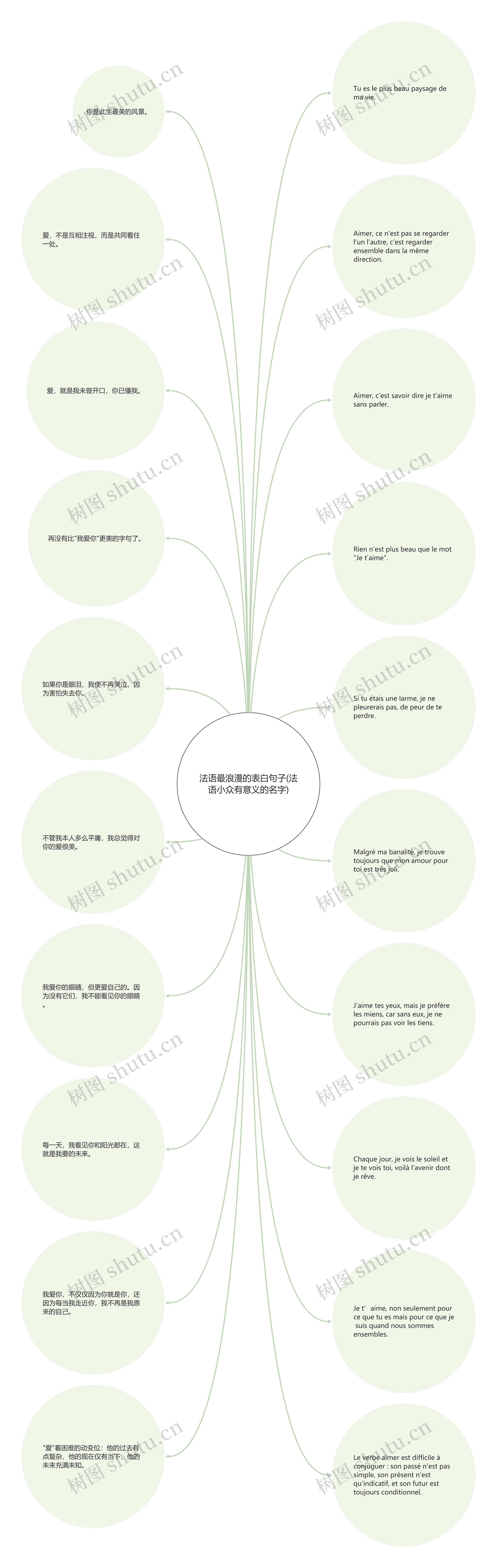 法语最浪漫的表白句子(法语小众有意义的名字)思维导图