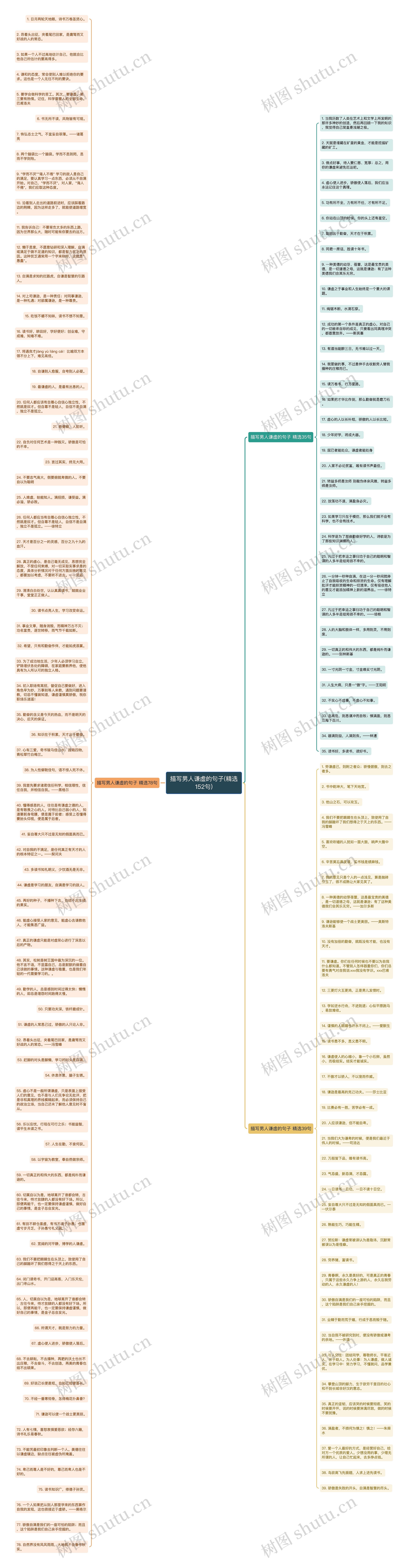 描写男人谦虚的句子(精选152句)思维导图