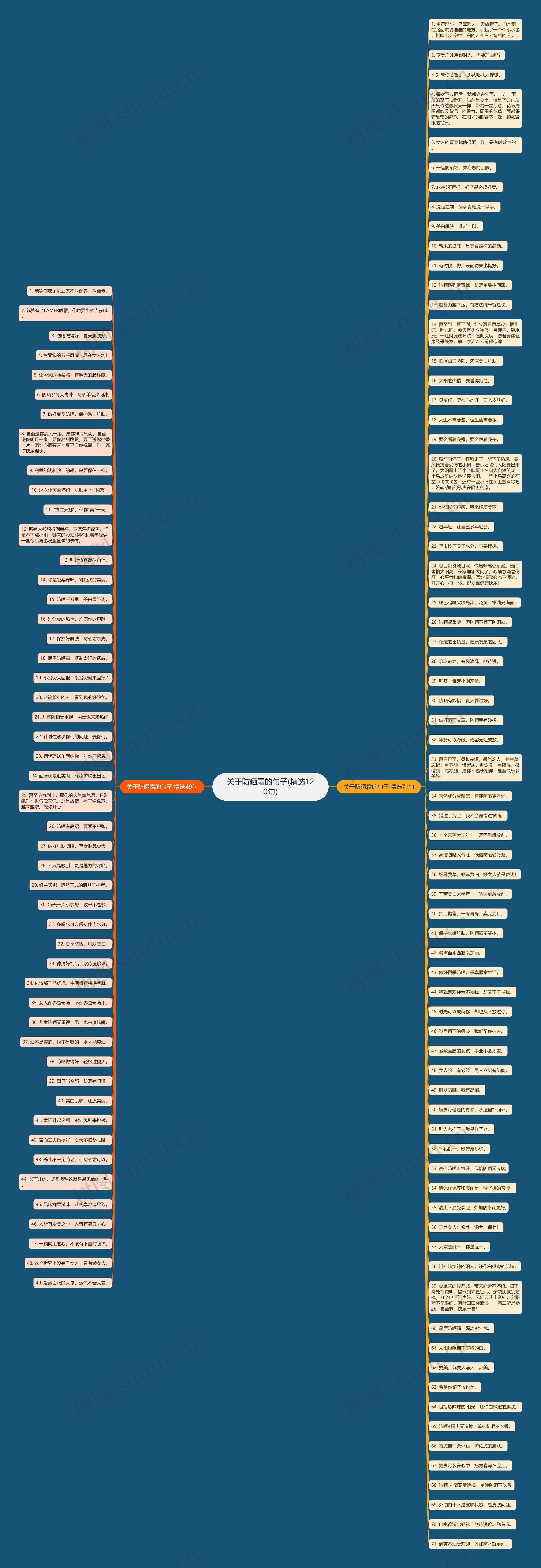 关于防晒霜的句子(精选120句)思维导图