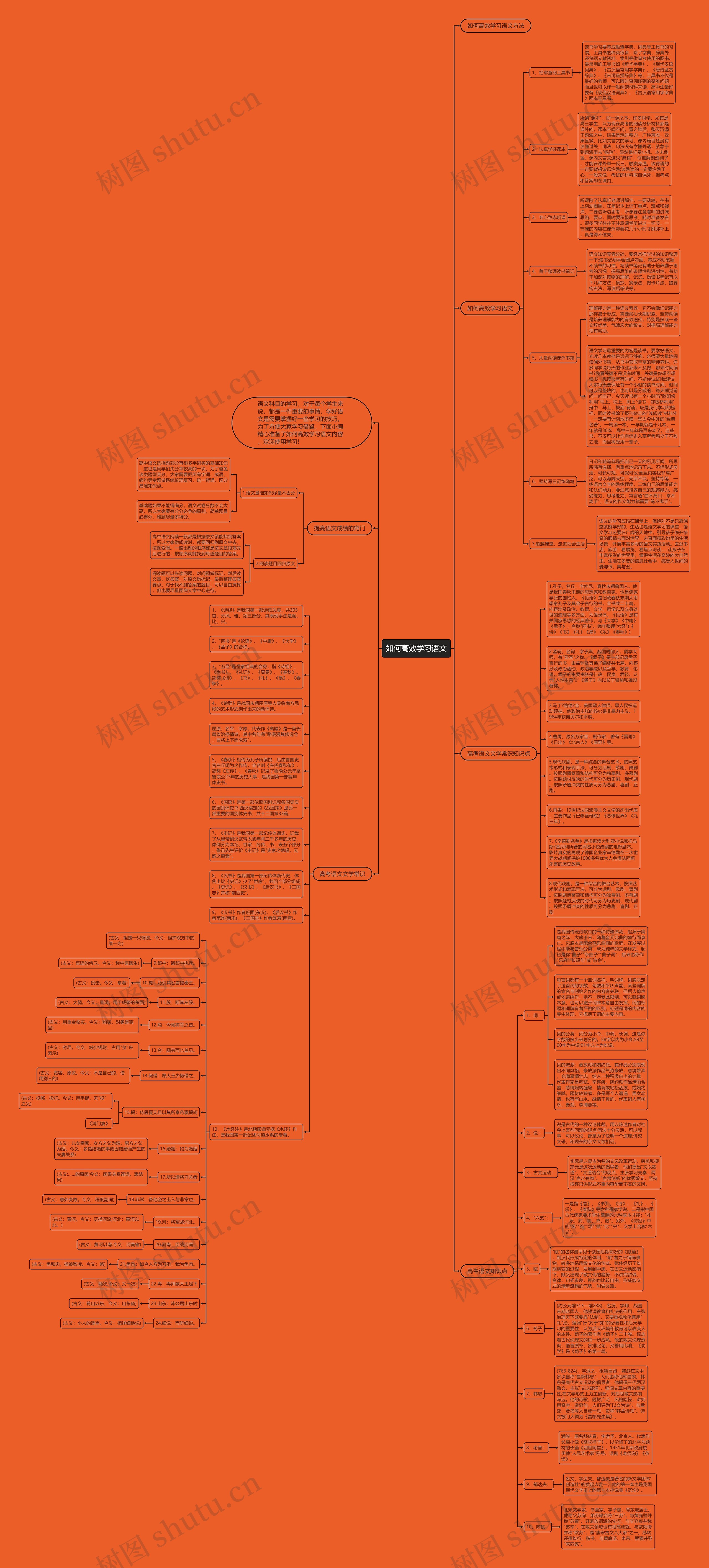 如何高效学习语文思维导图