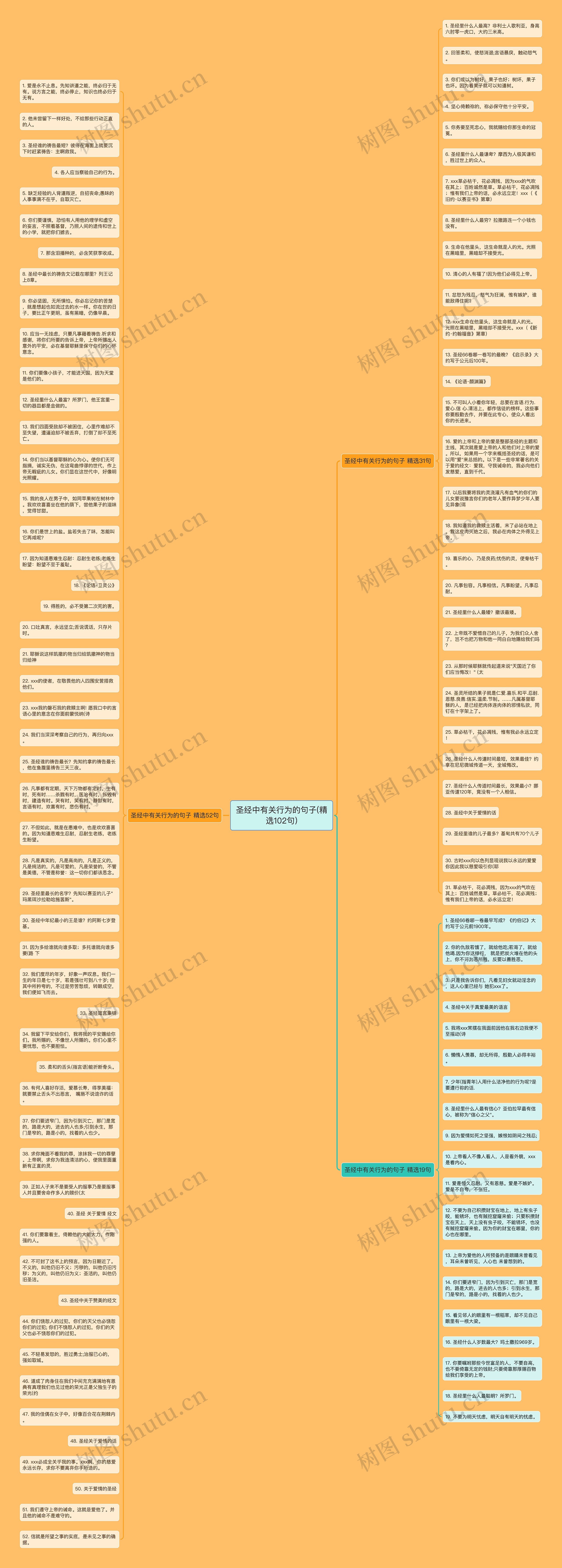 圣经中有关行为的句子(精选102句)思维导图