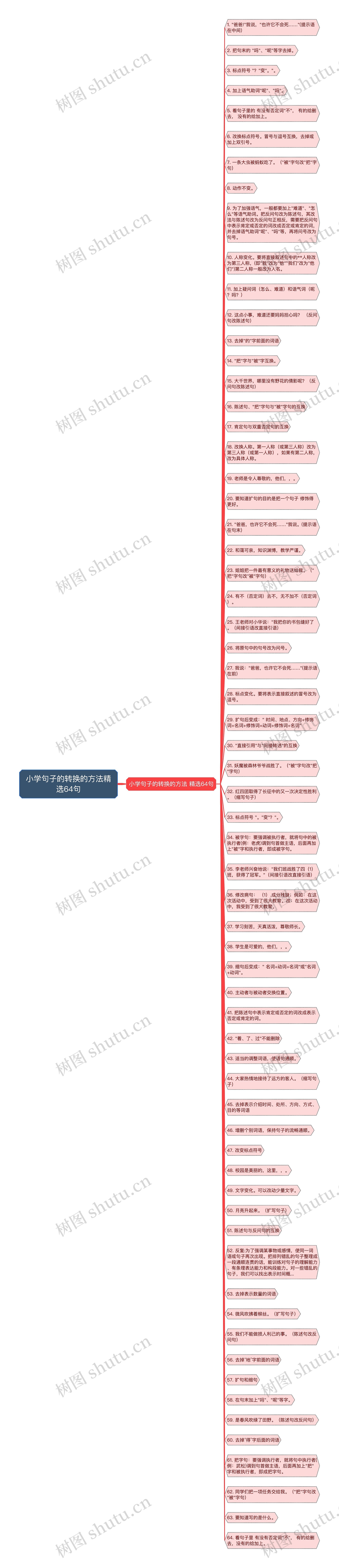 小学句子的转换的方法精选64句思维导图