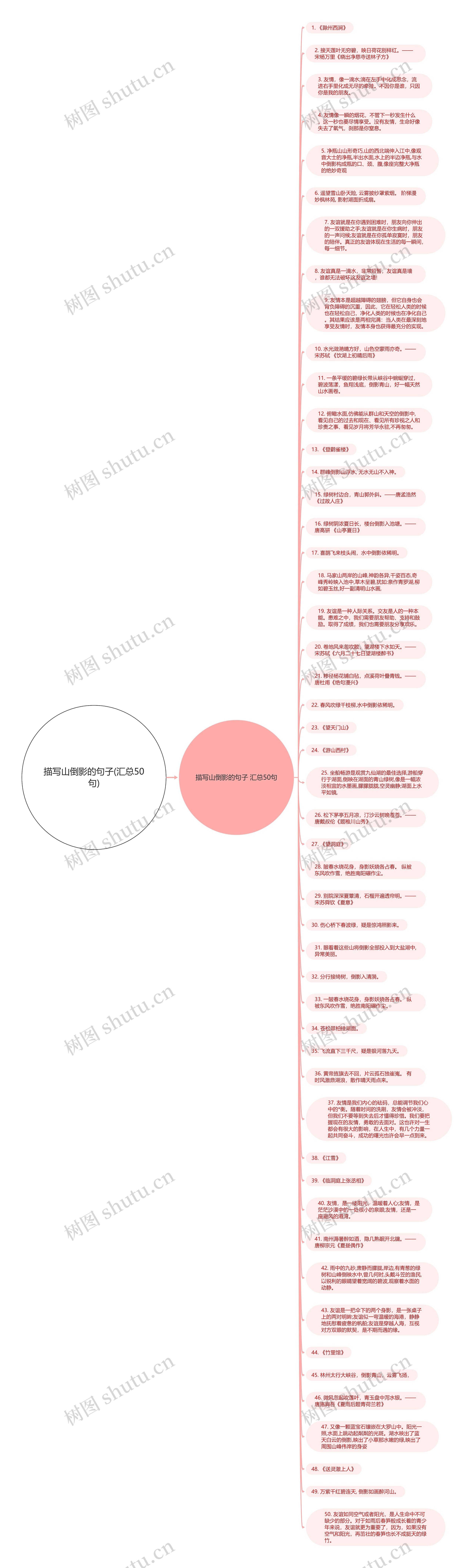 描写山倒影的句子(汇总50句)思维导图