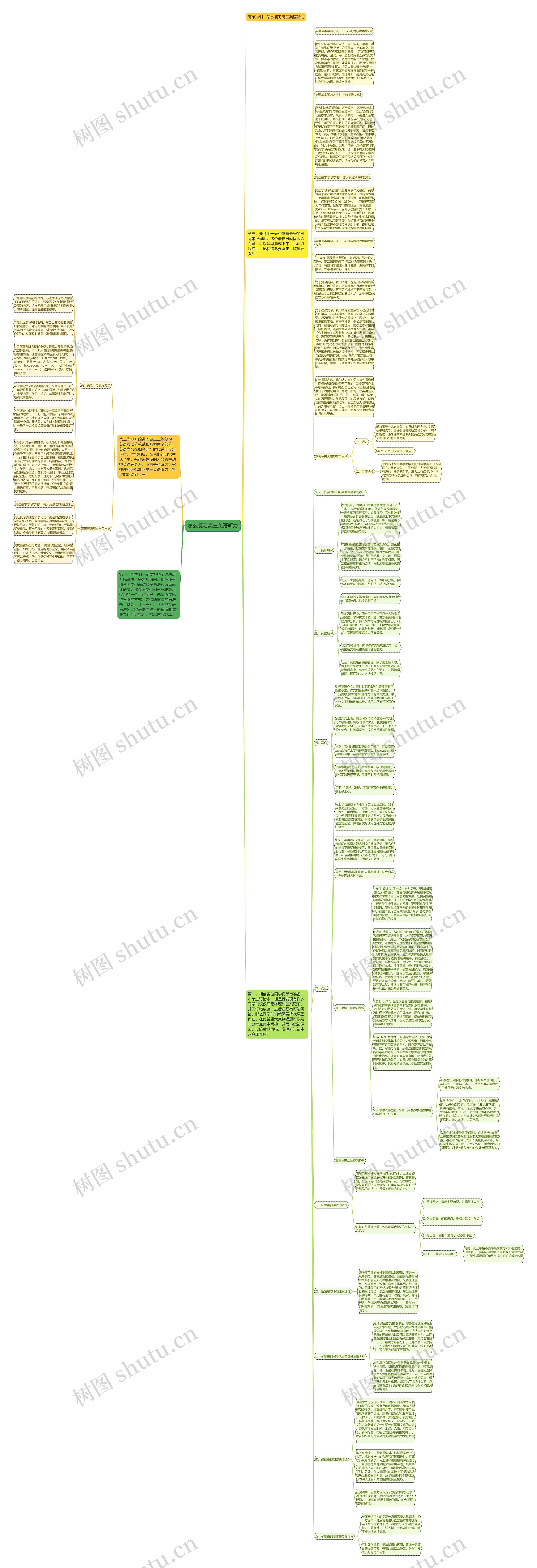 怎么复习高三英语听力思维导图