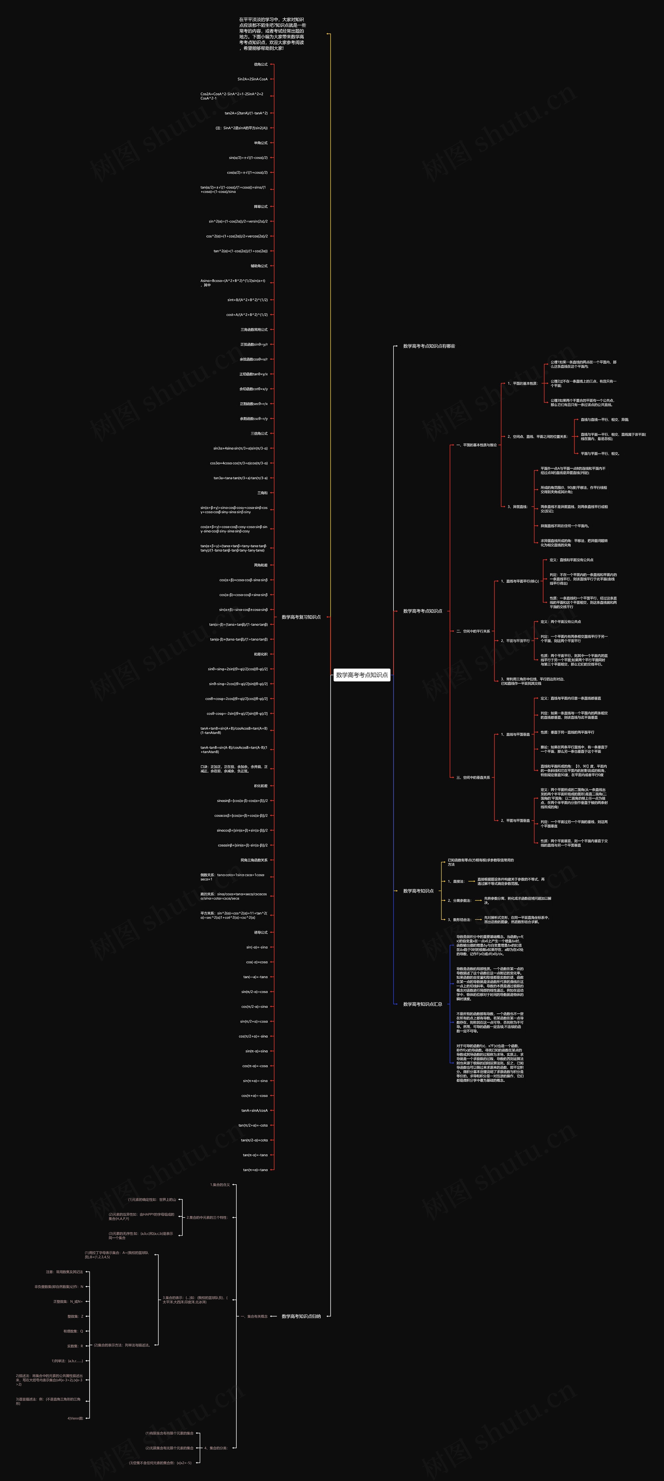 数学高考考点知识点思维导图