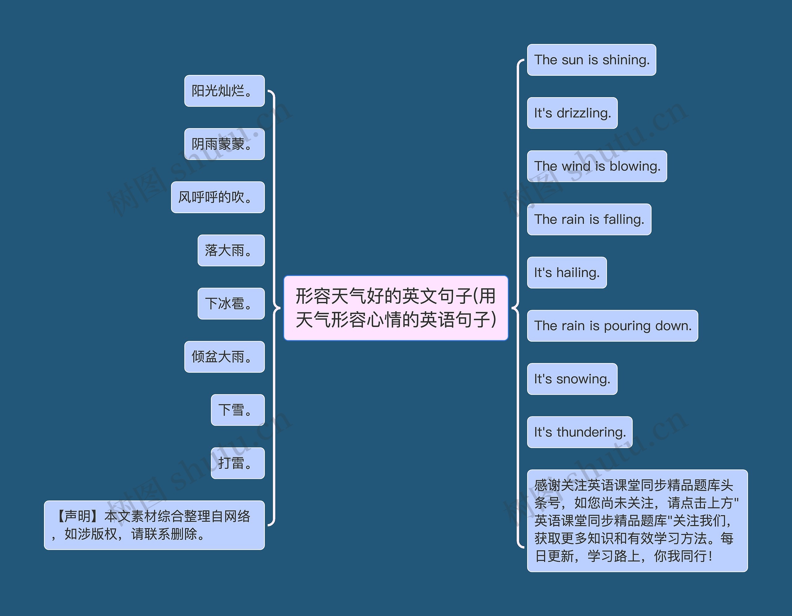 形容天气好的英文句子(用天气形容心情的英语句子)思维导图