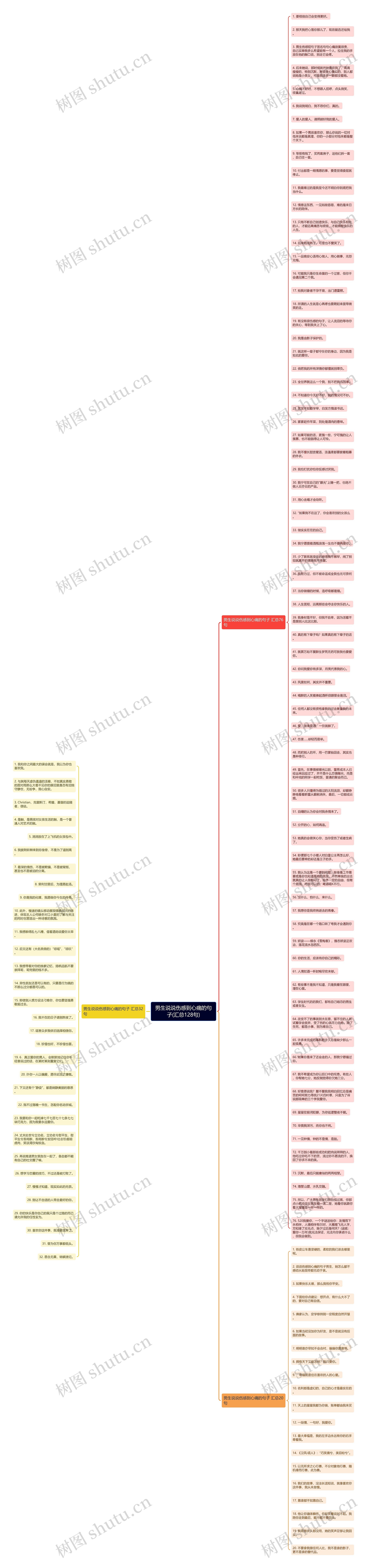 男生说说伤感到心痛的句子(汇总128句)思维导图