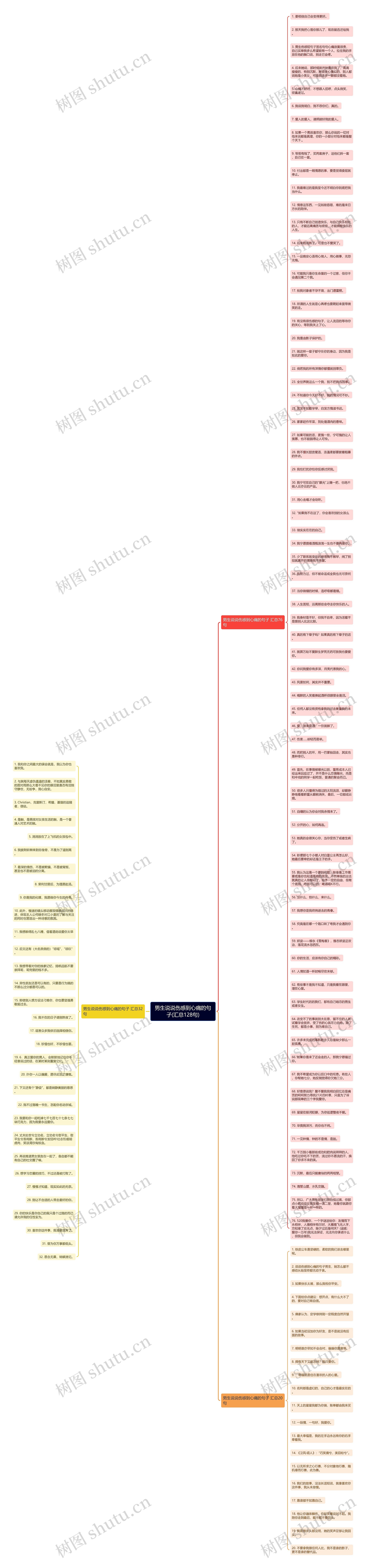 男生说说伤感到心痛的句子(汇总128句)思维导图高清图 男生说说伤感到心痛的句子(汇总128句)思维导图