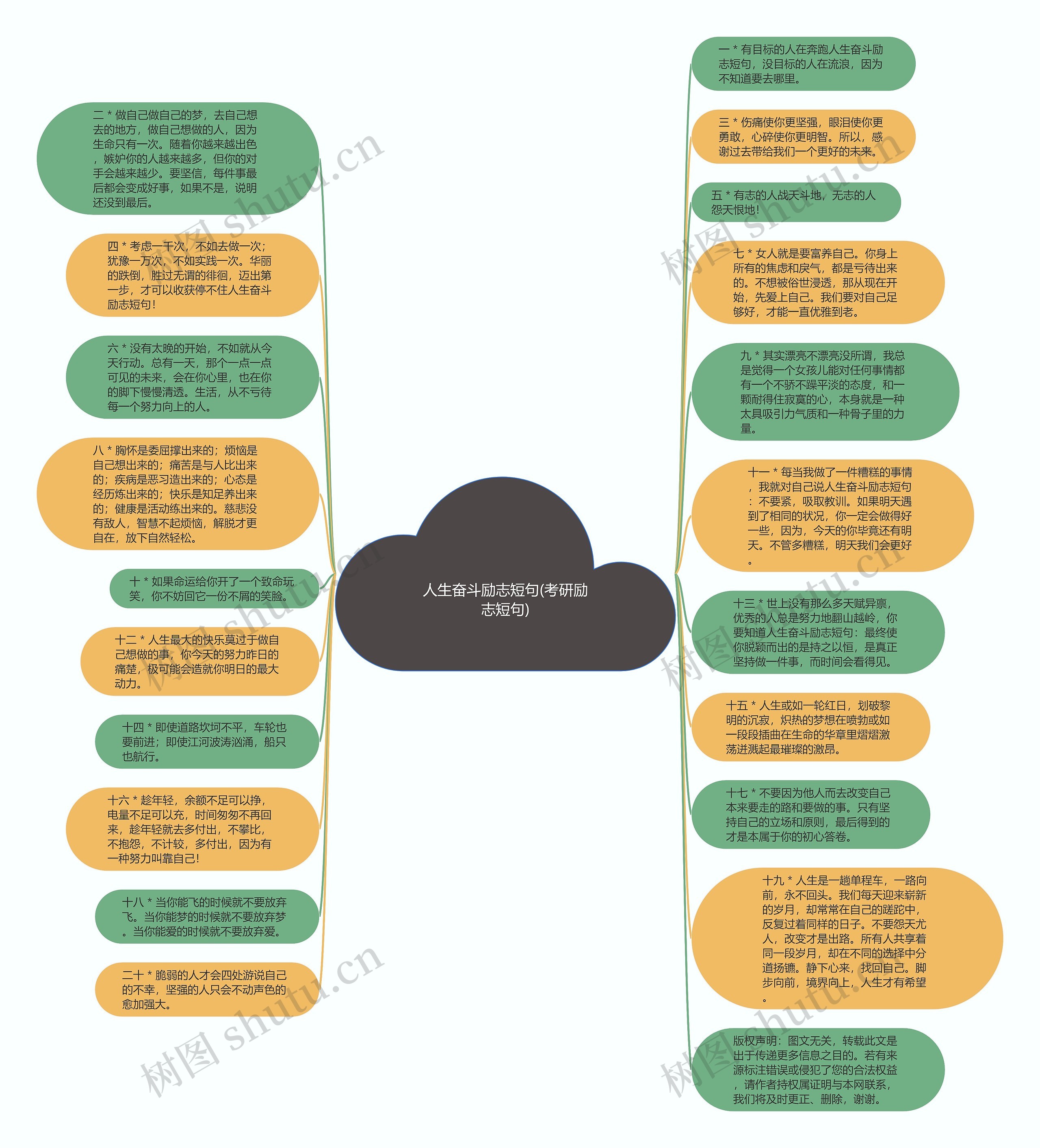 人生奋斗励志短句(考研励志短句)思维导图