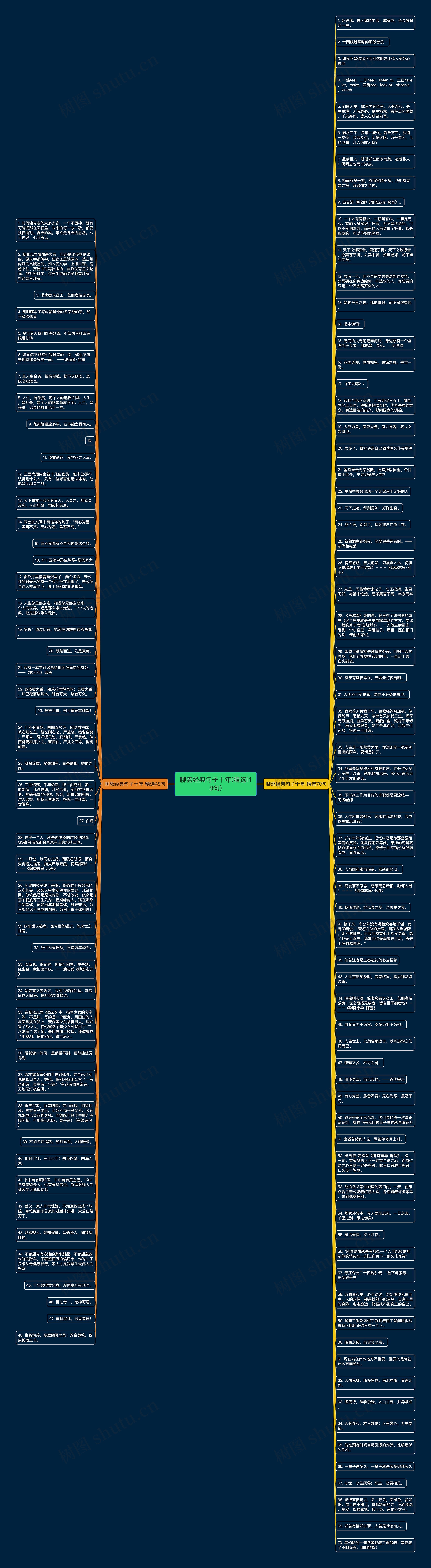 聊斋经典句子十年(精选118句)思维导图