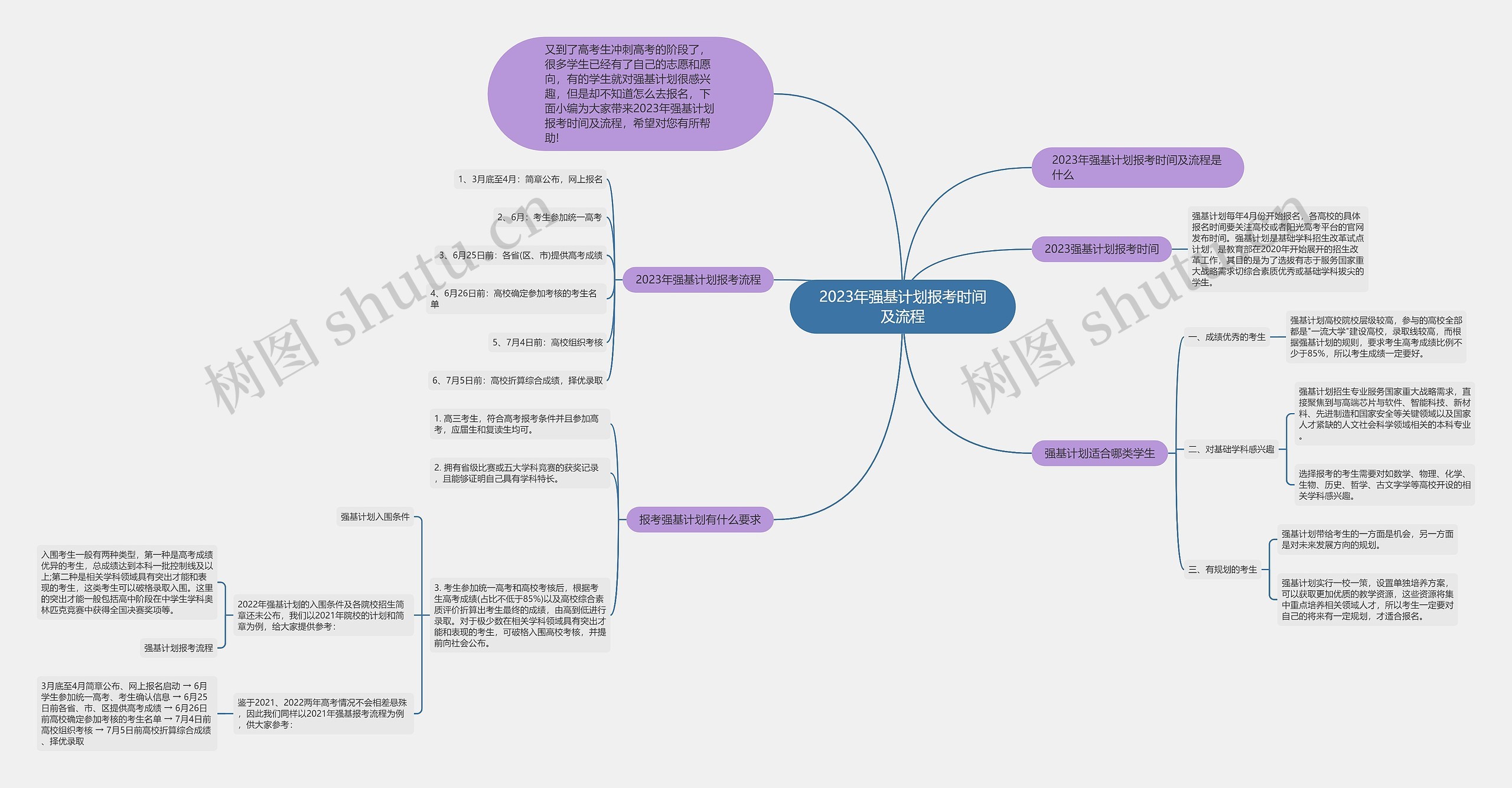 2023年强基计划报考时间及流程思维导图