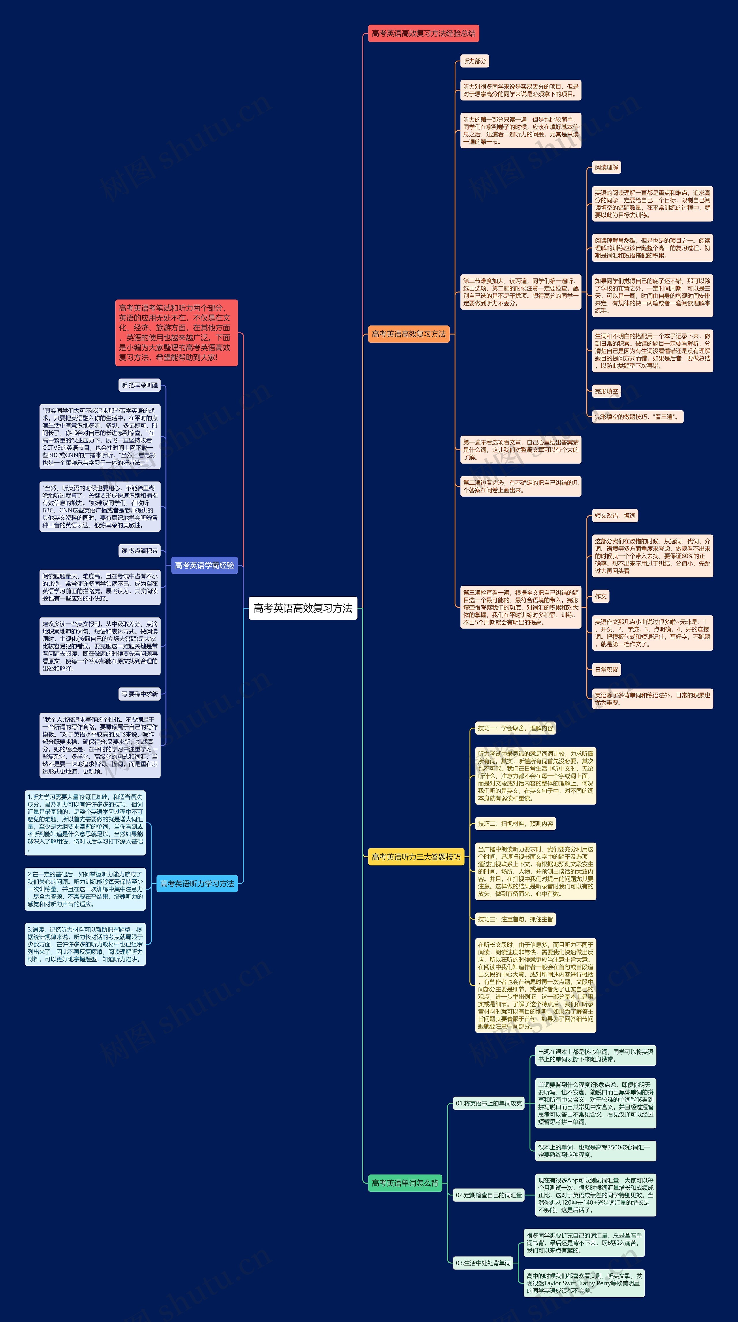 高考英语高效复习方法思维导图
