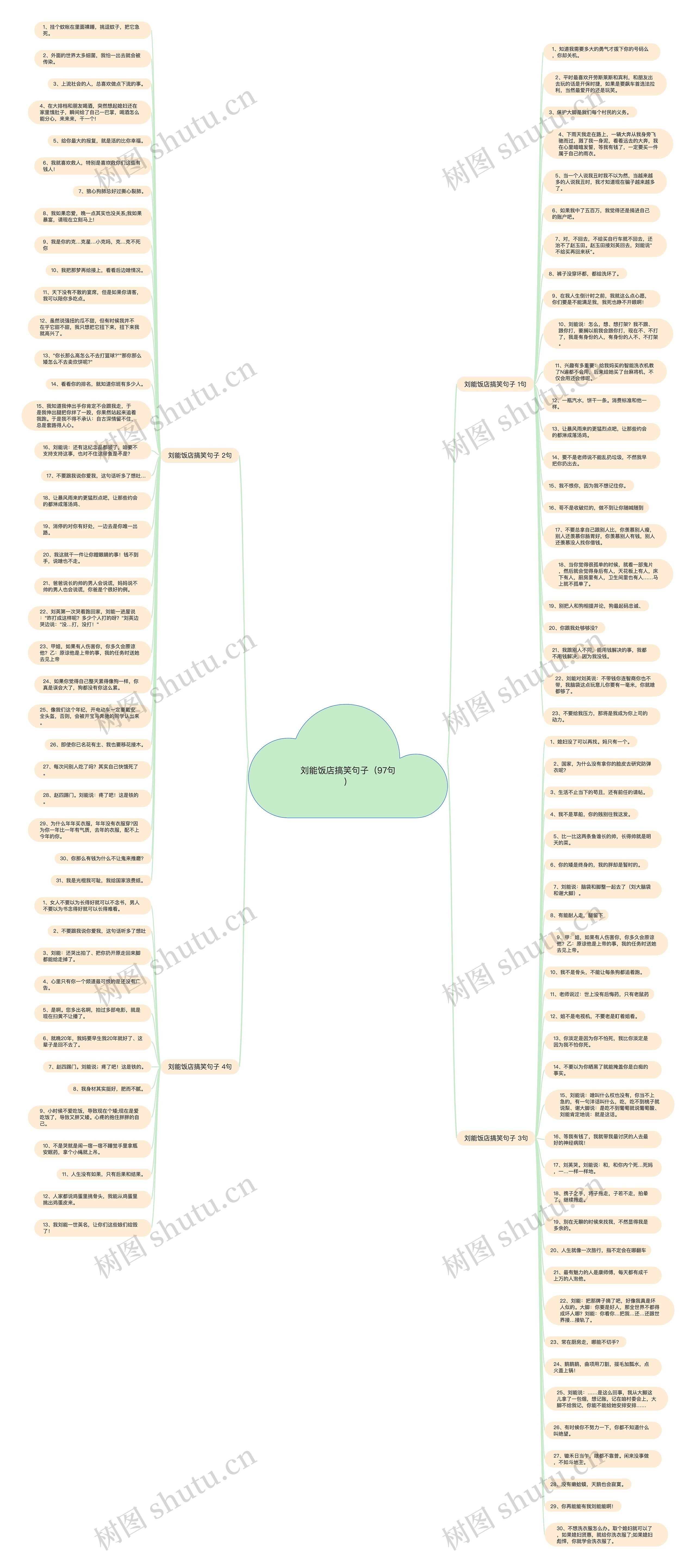 刘能饭店搞笑句子（97句）思维导图
