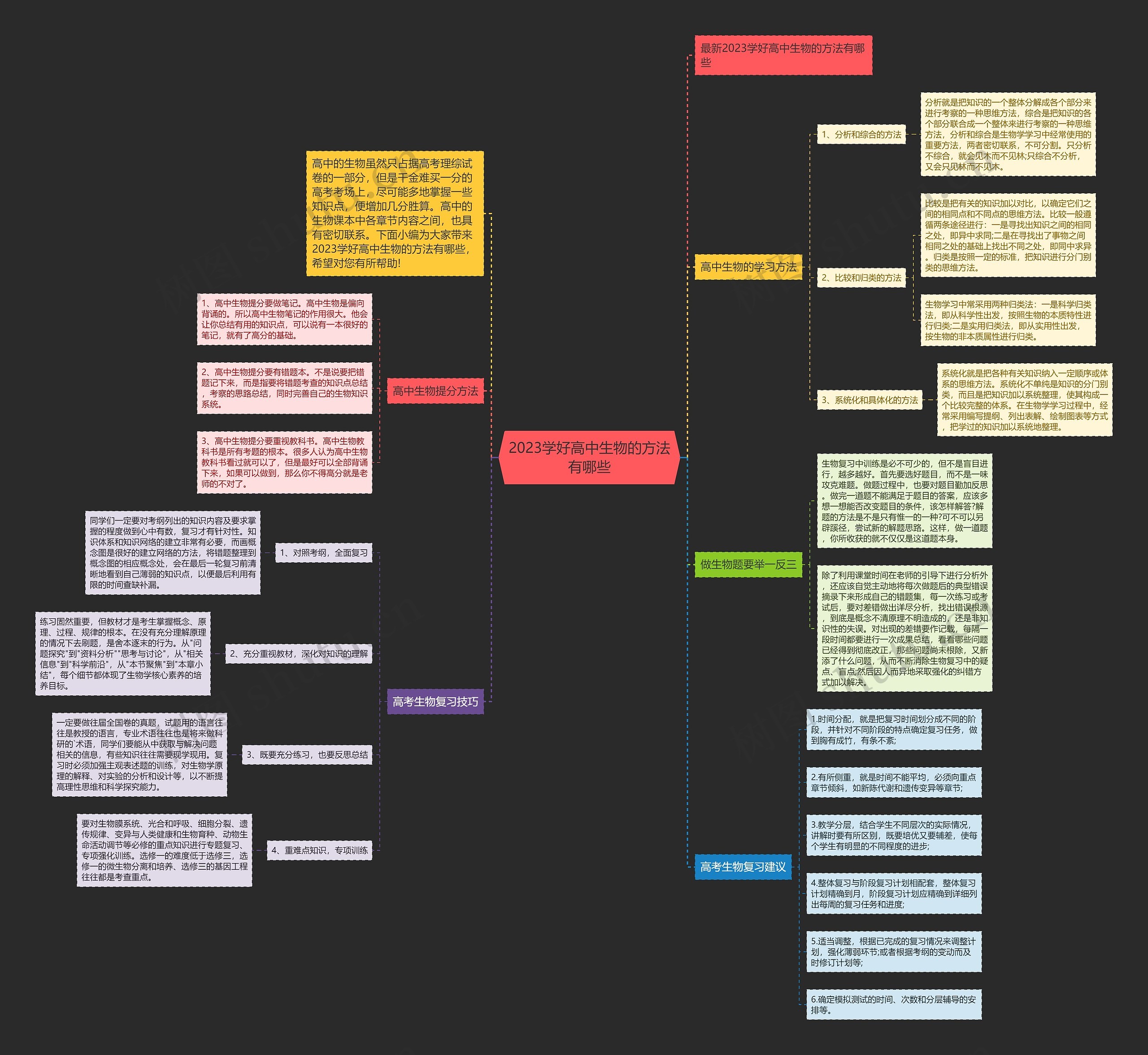 2023学好高中生物的方法有哪些思维导图