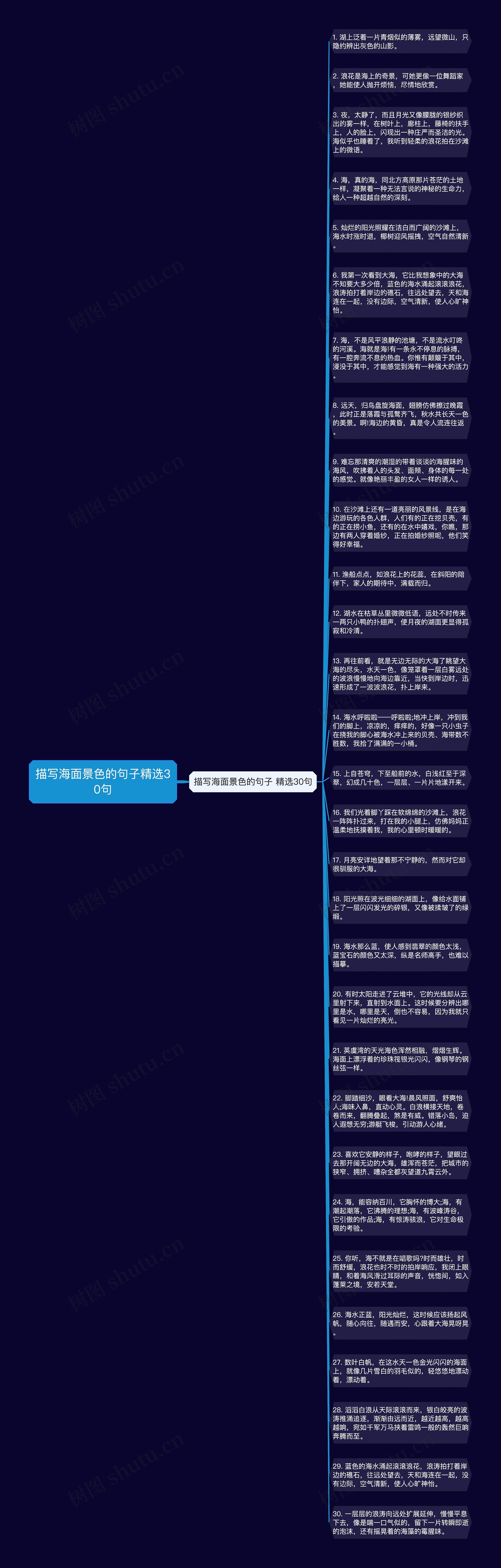 描写海面景色的句子精选30句思维导图