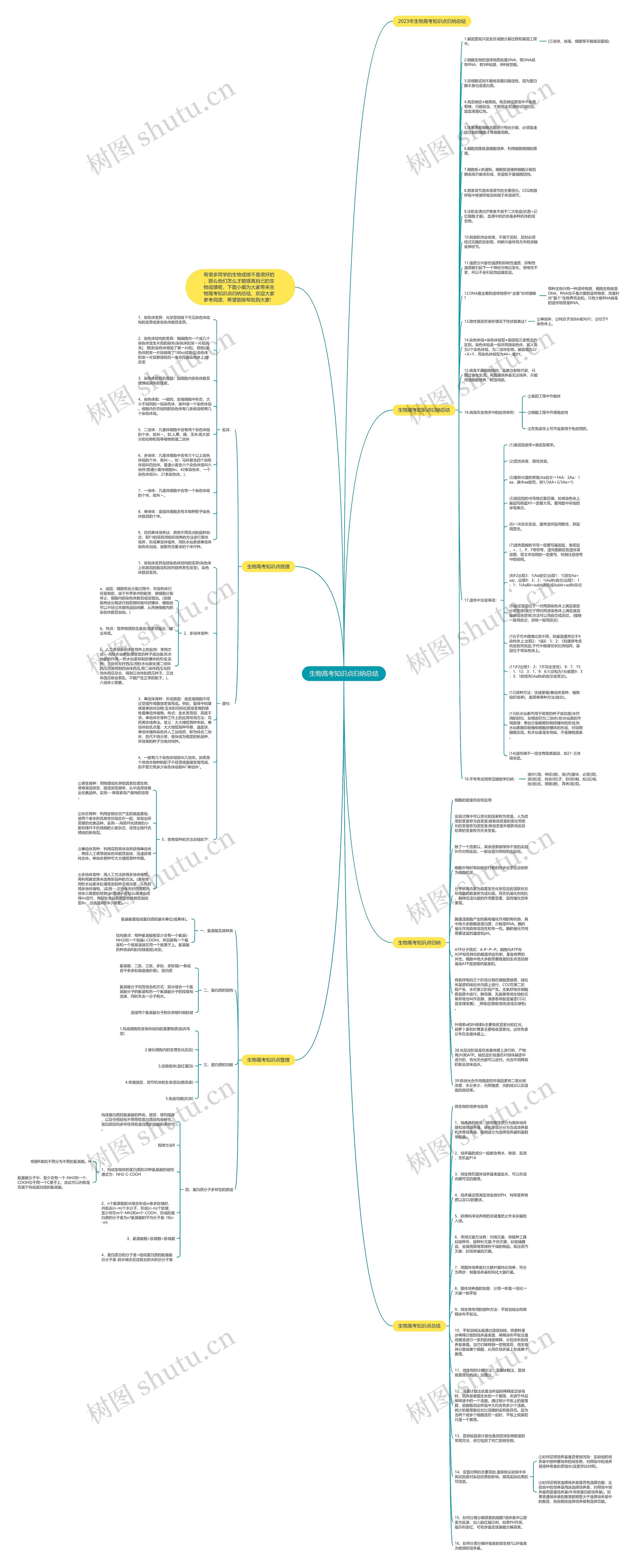 生物高考知识点归纳总结思维导图