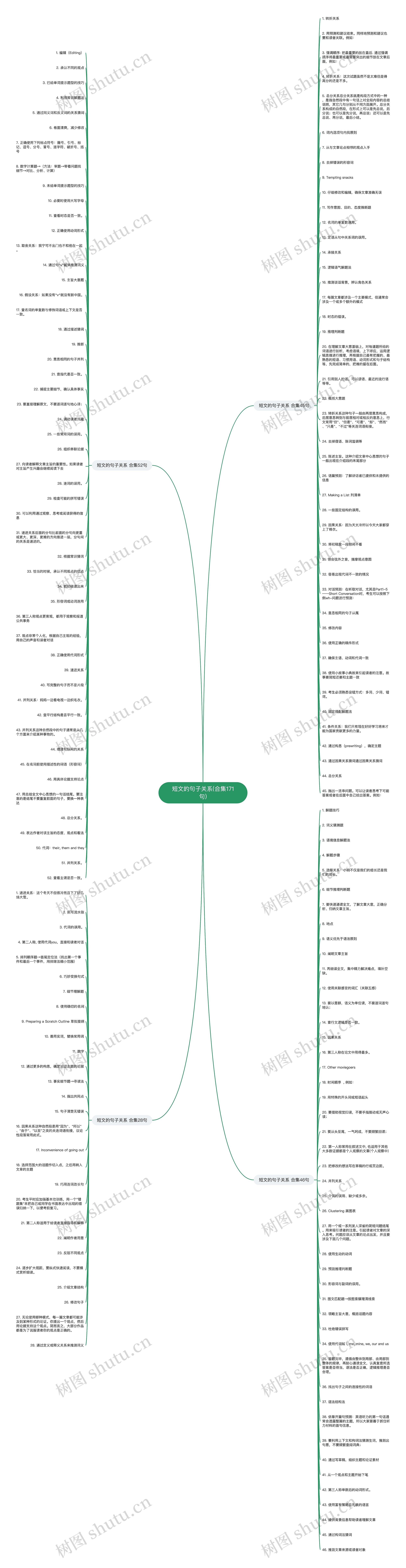 短文的句子关系(合集171句)思维导图