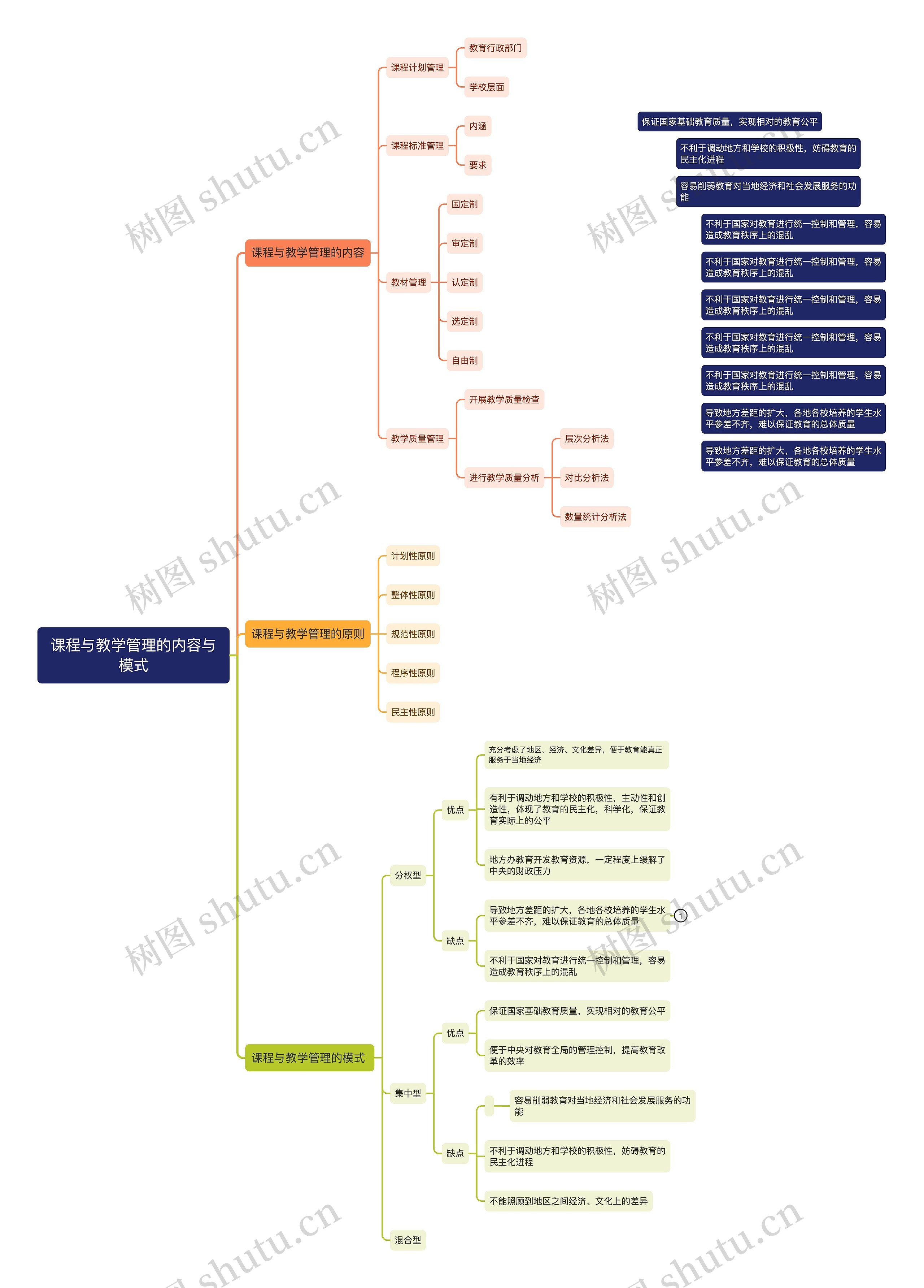 课程与教学管理的内容与模式思维导图