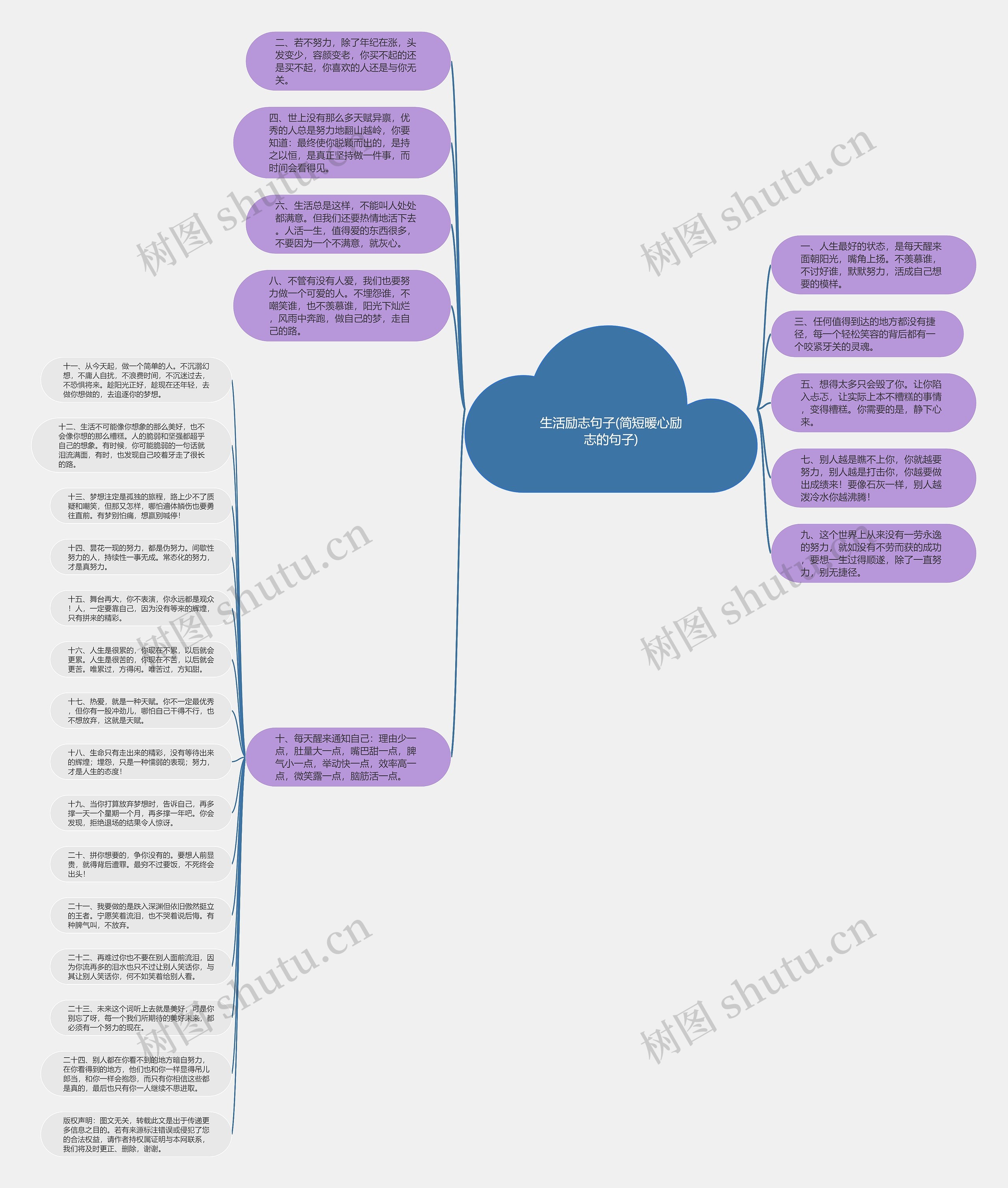 生活励志句子(简短暖心励志的句子)思维导图高清图 生活励志句子(简短暖心励志的句子)思维导图