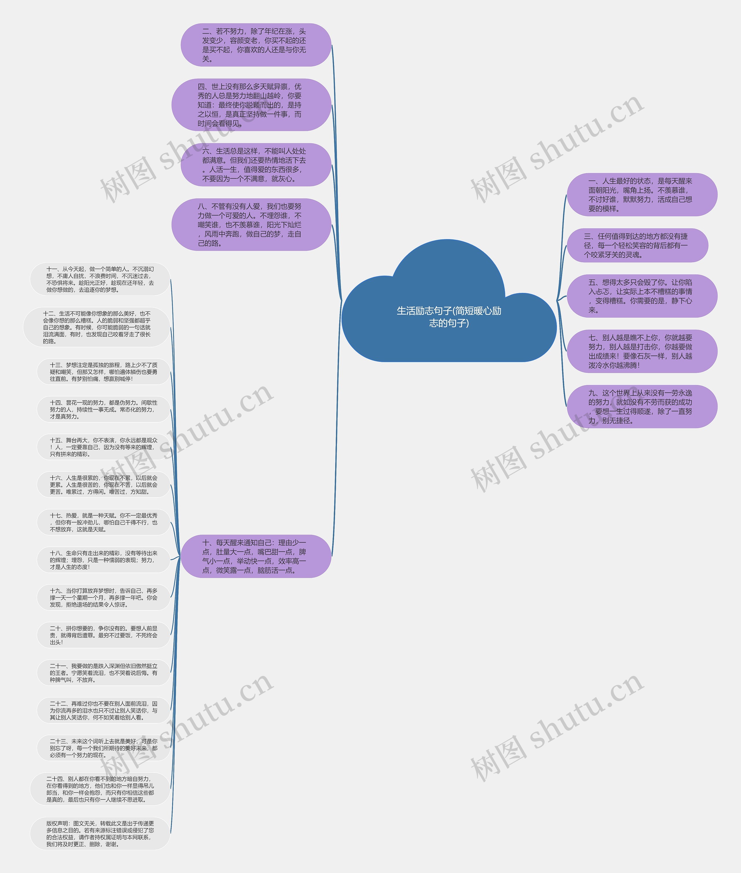 生活励志句子(简短暖心励志的句子)思维导图
