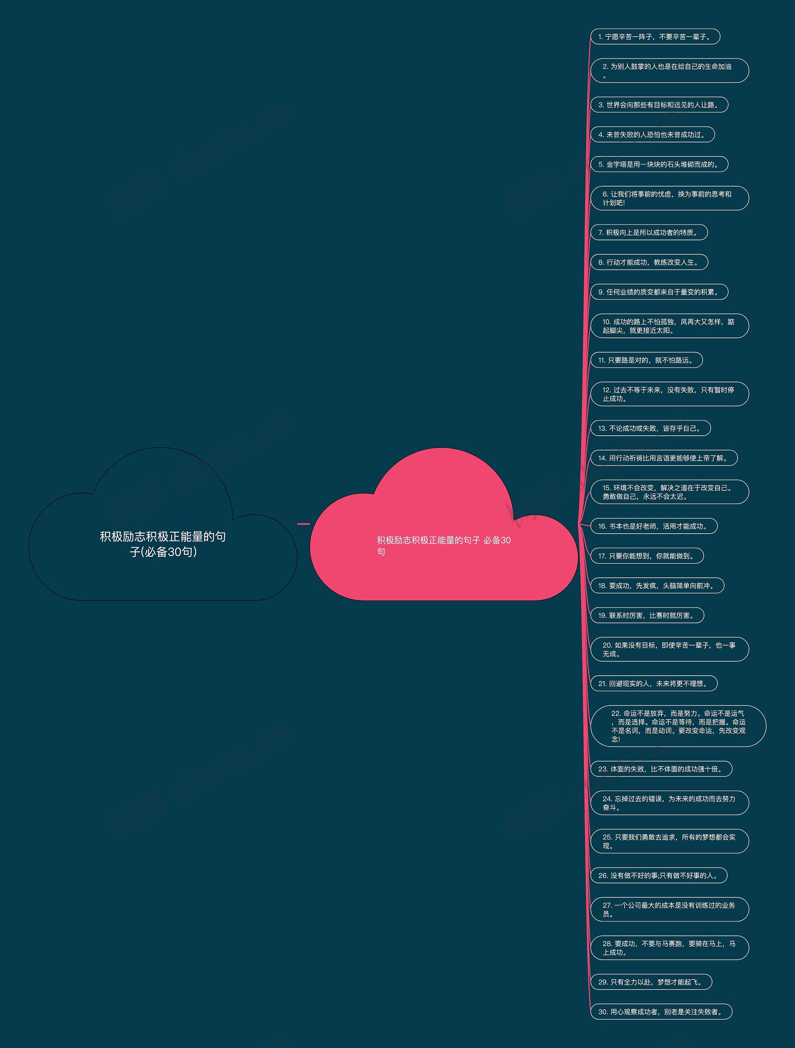 积极励志积极正能量的句子(必备30句)思维导图