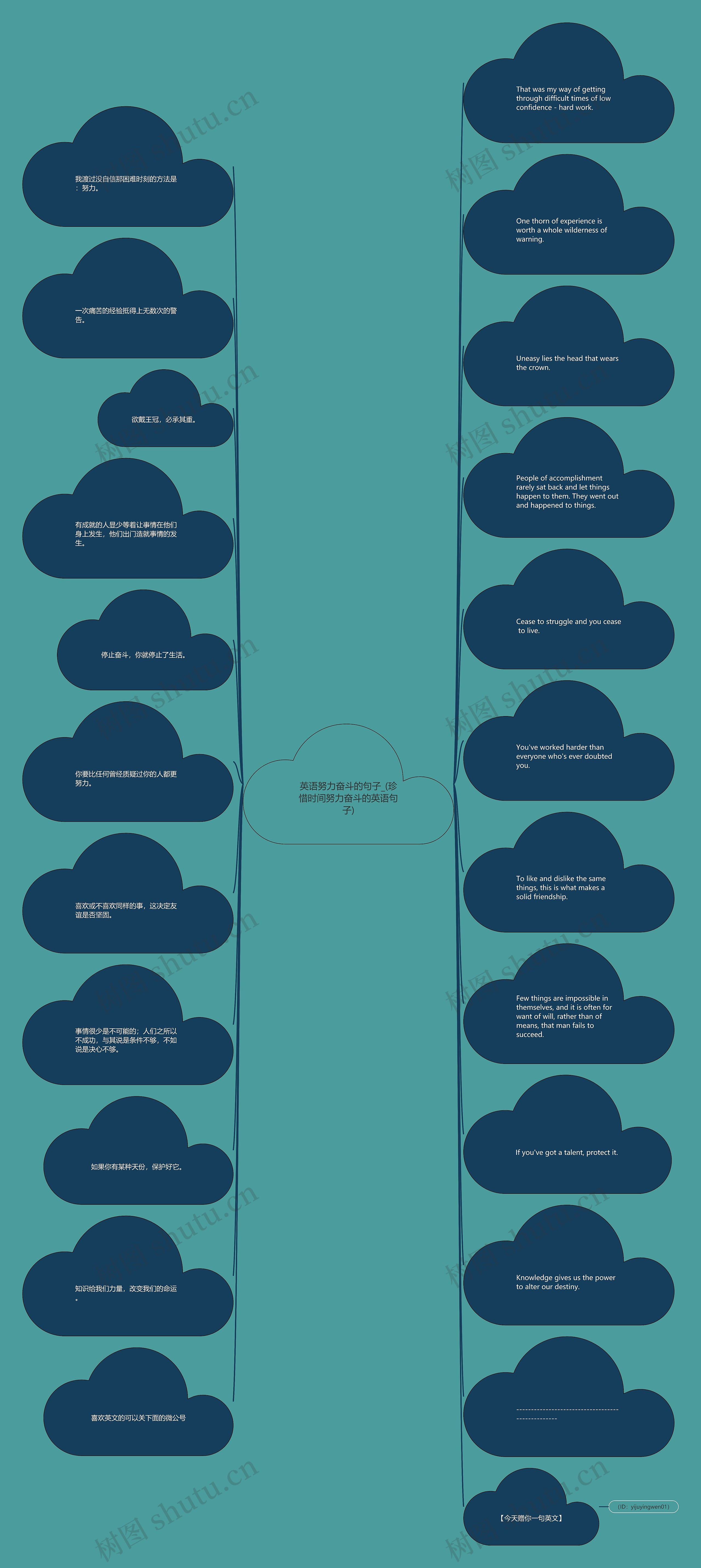 英语努力奋斗的句子_(珍惜时间努力奋斗的英语句子)思维导图