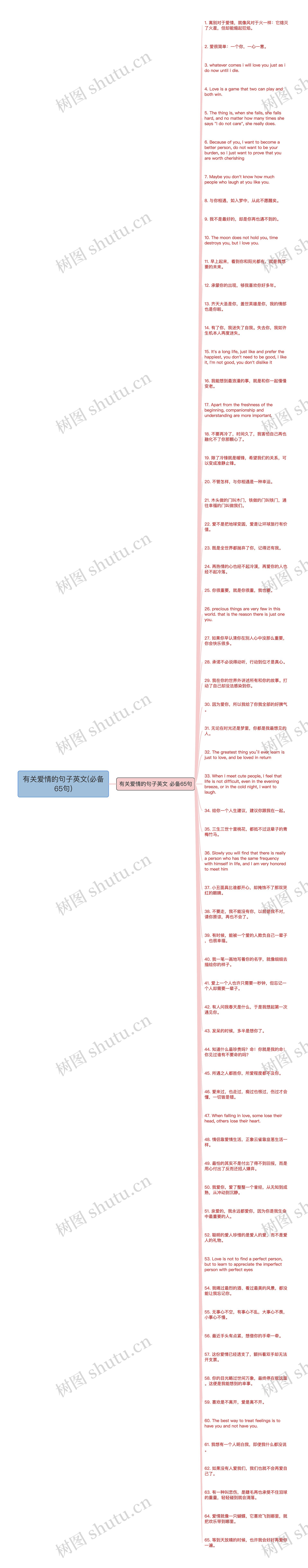 有关爱情的句子英文(必备65句)思维导图